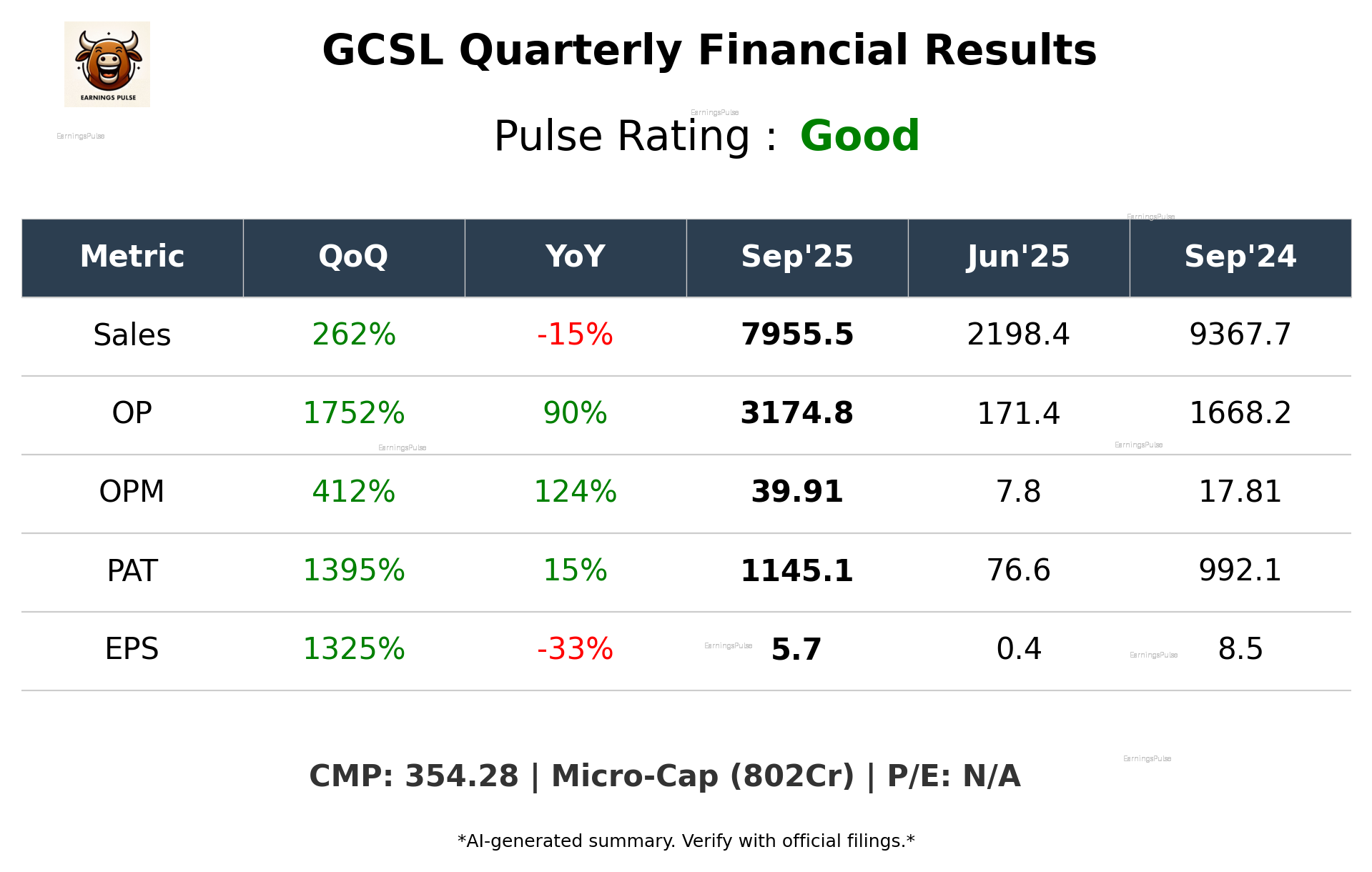 GCSL Q2 2026 earnings summary