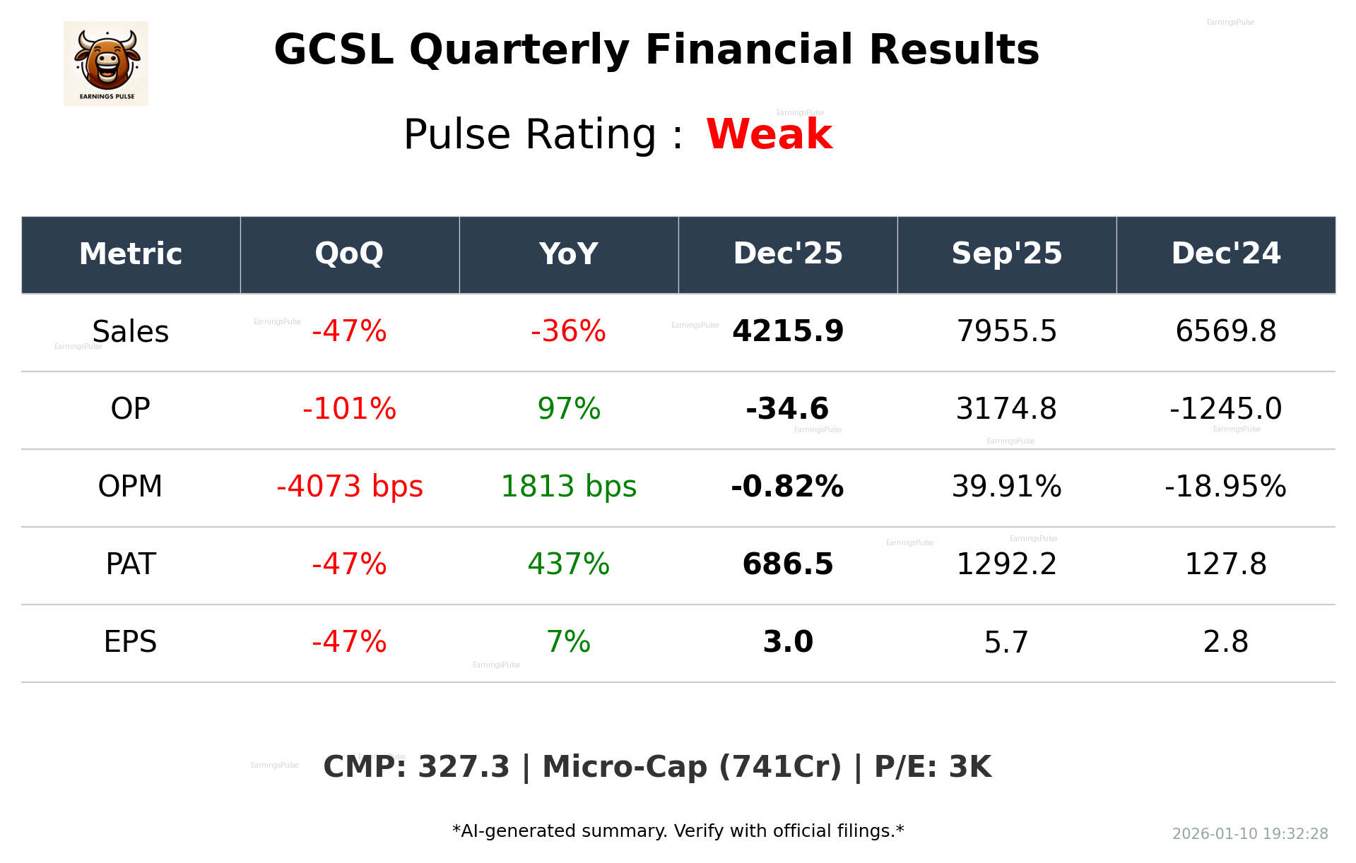 GCSL Q3 2026 earnings summary