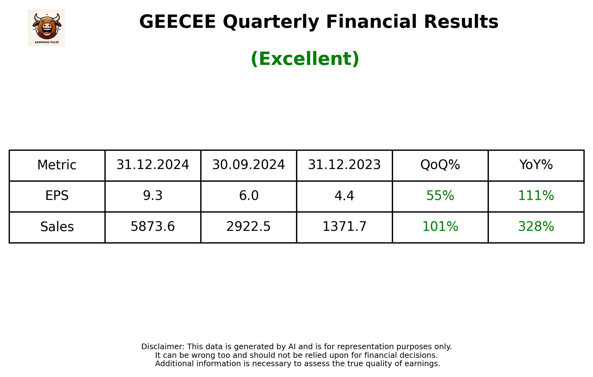 GEECEE Q3 2025 earnings summary