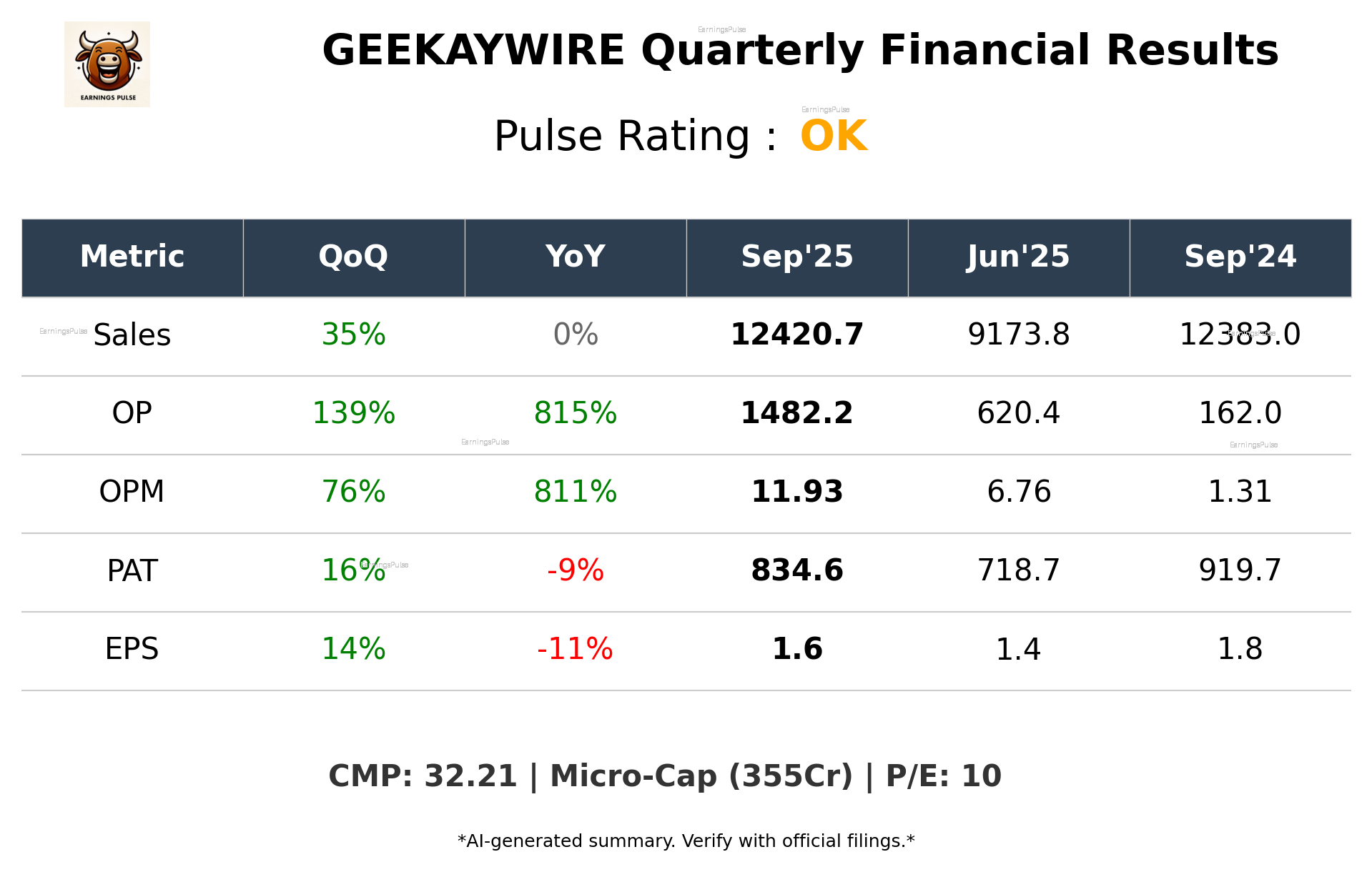 GEEKAYWIRE Q2 2026 earnings summary