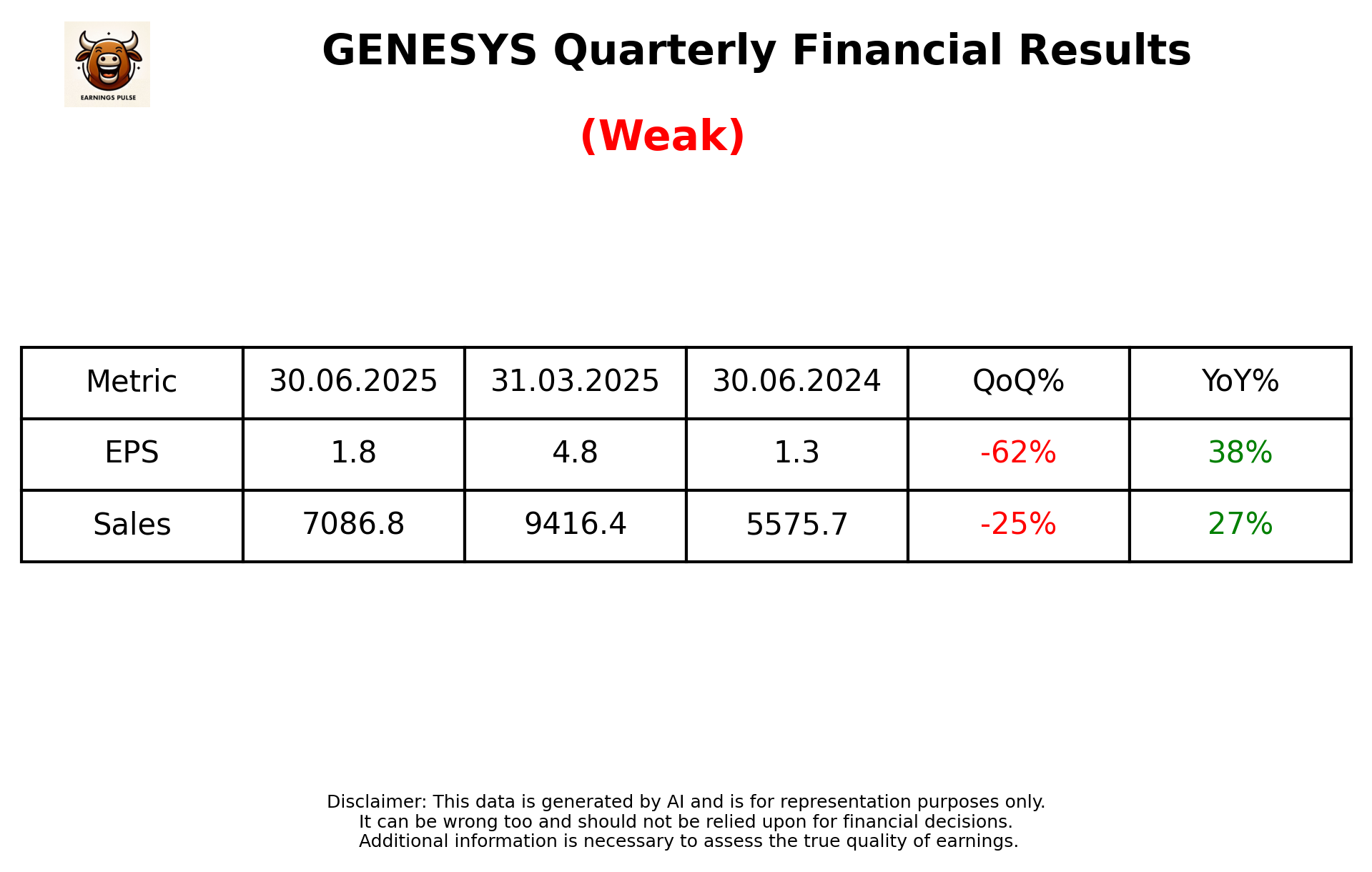 GENESYS — earnings summary