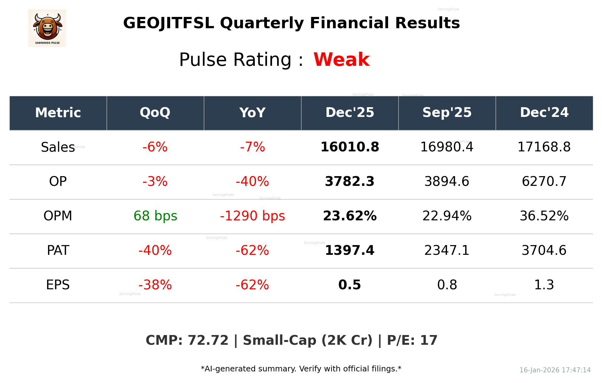 GEOJITFSL Q3 2026 earnings summary