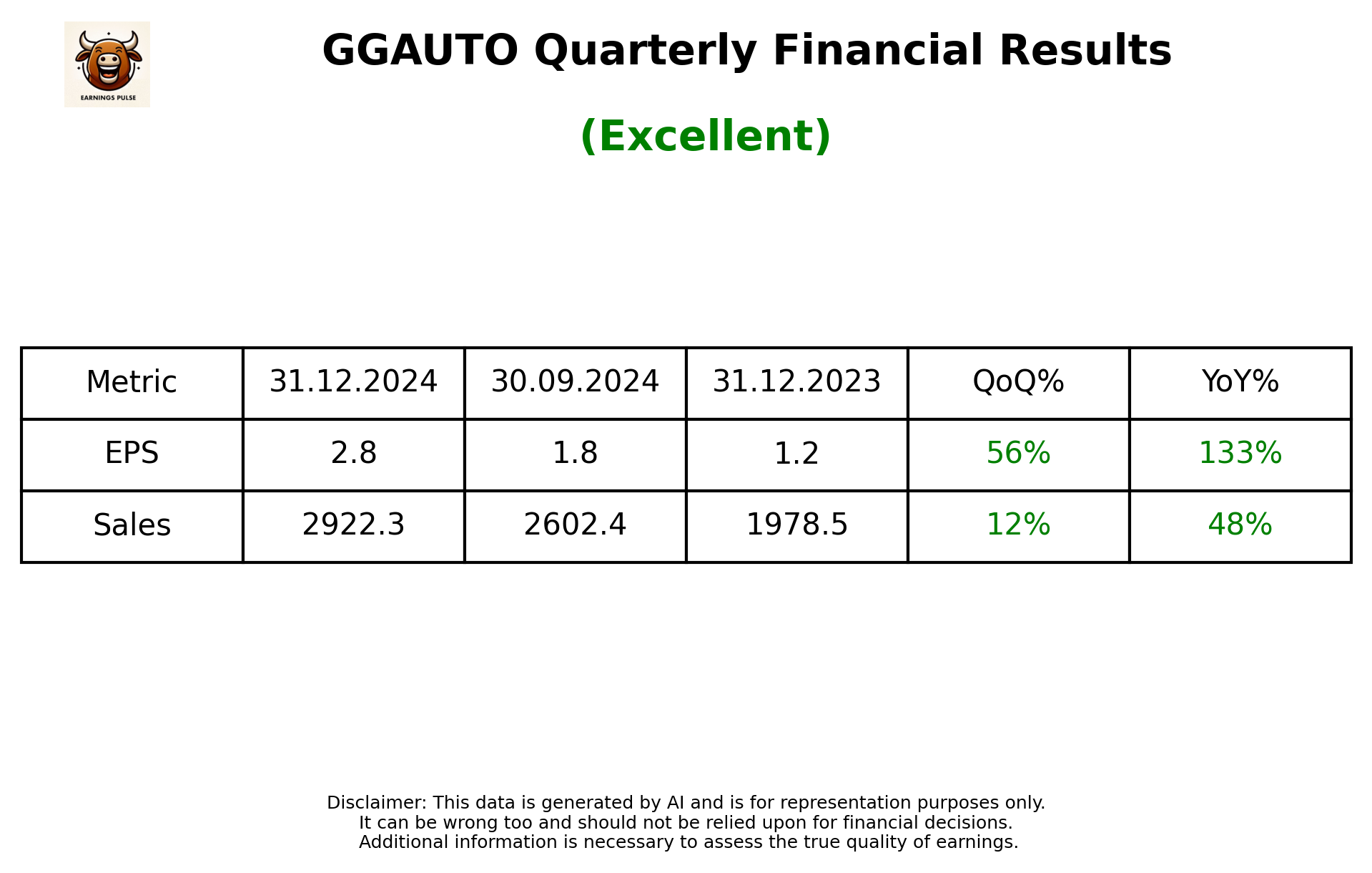 GGAUTO Q3 2025 earnings summary