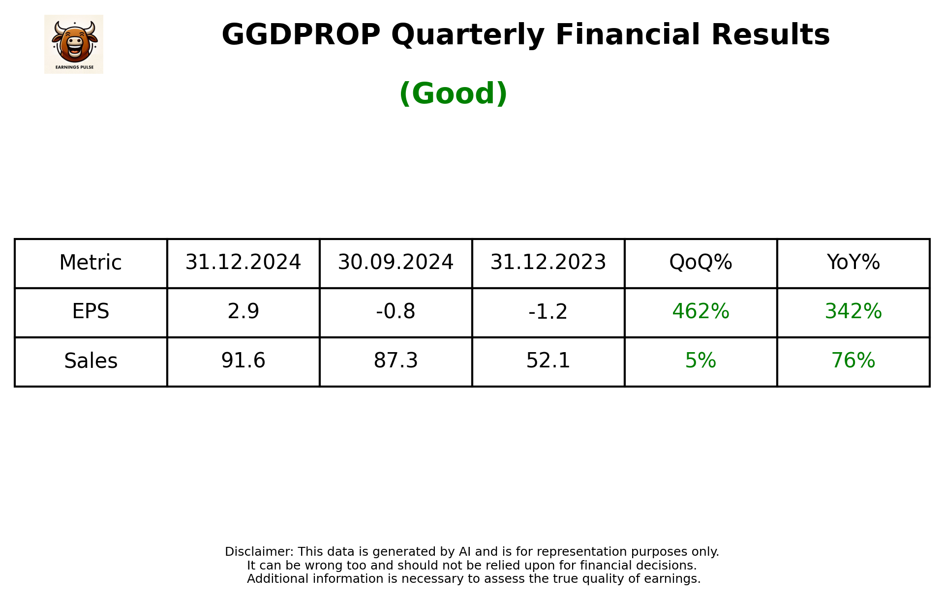 GGDPROP Q3 2025 earnings summary