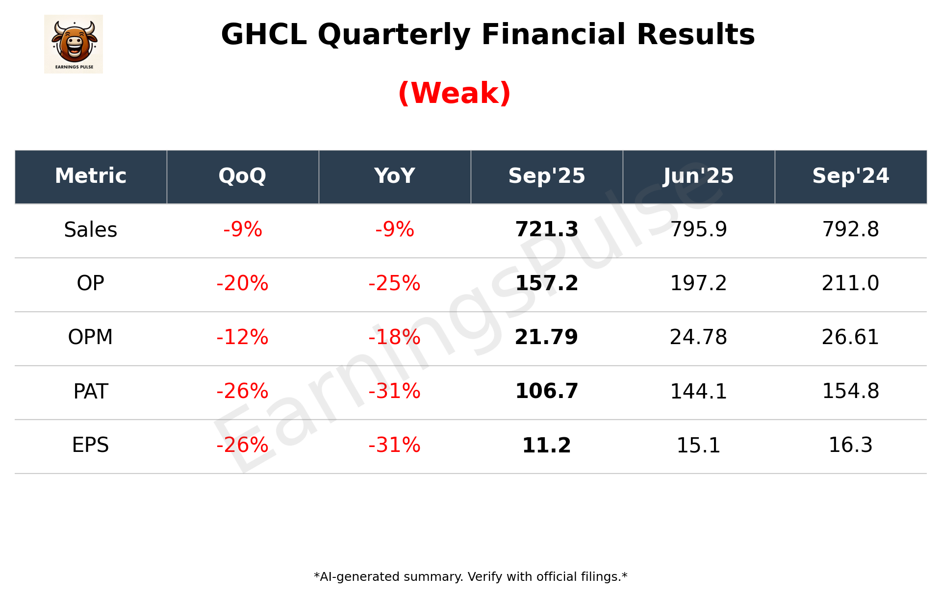GHCL Q2 2026 earnings summary