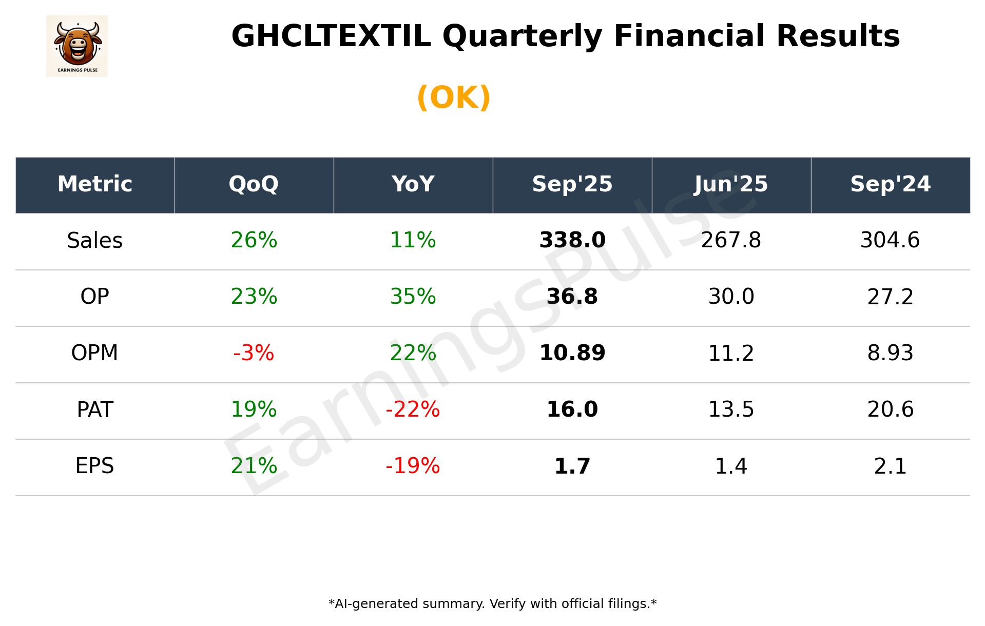 GHCLTEXTIL Q2 2026 earnings summary
