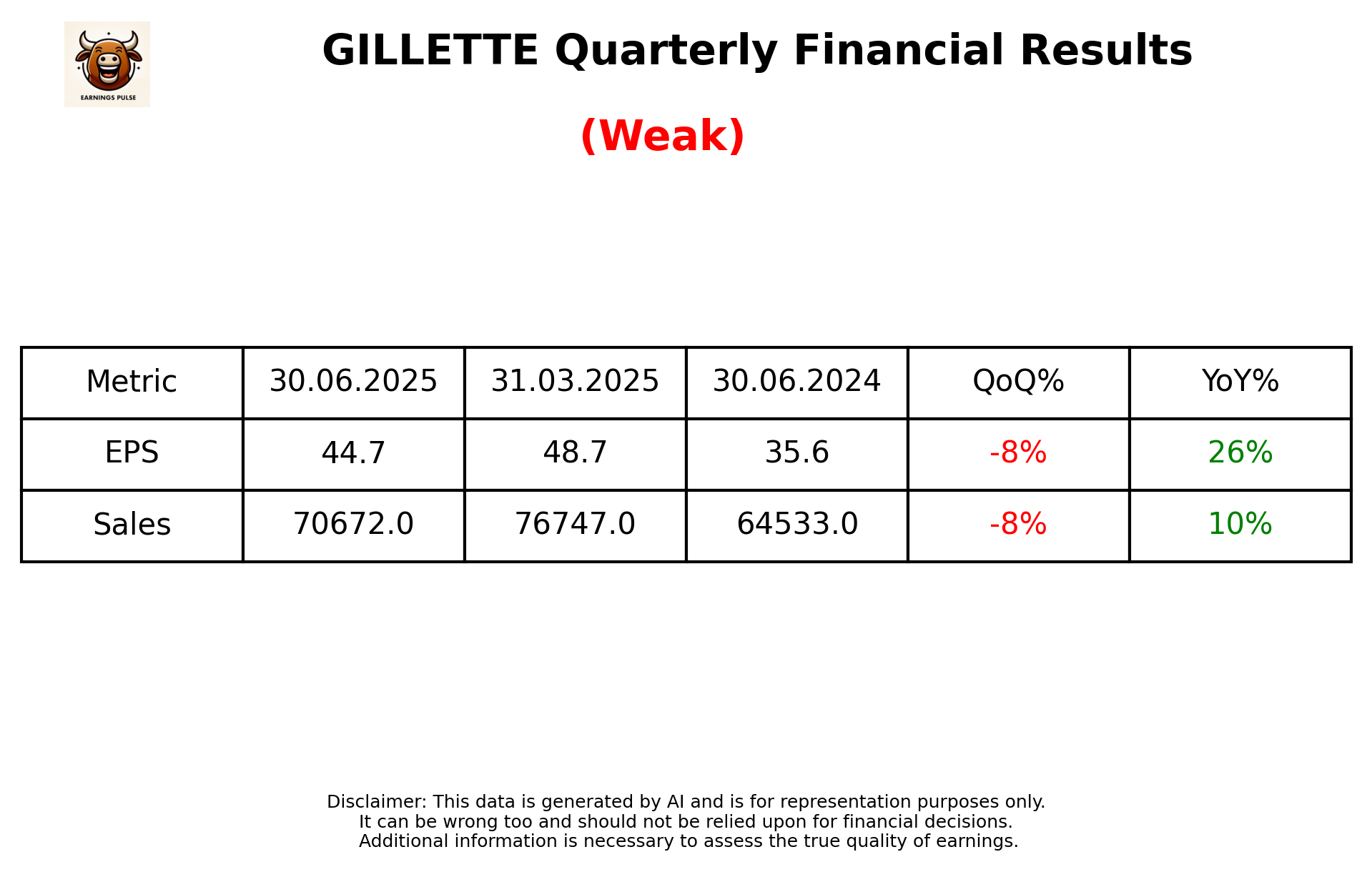 GILLETTE Q1 2026 earnings summary