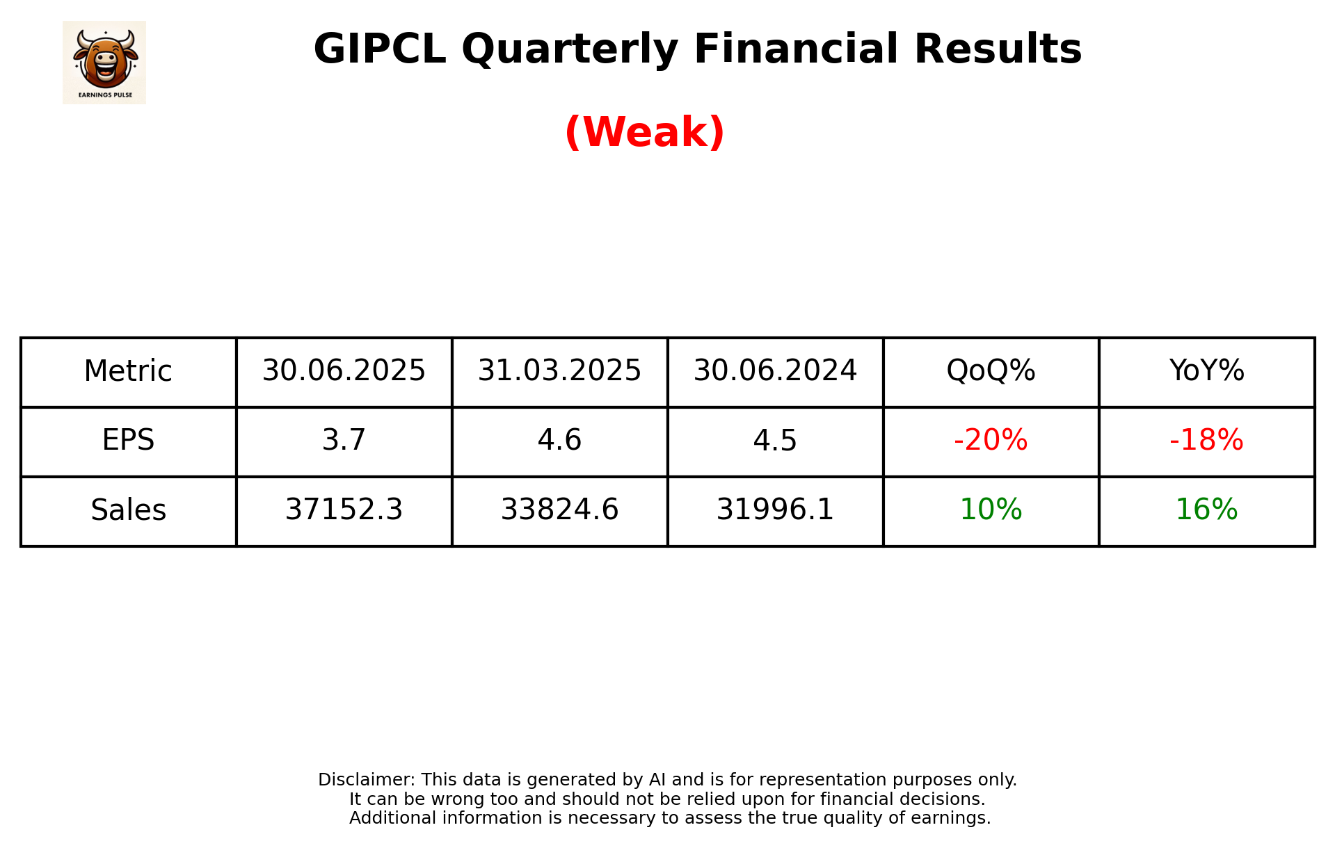 GIPCL Q1 2026 earnings summary