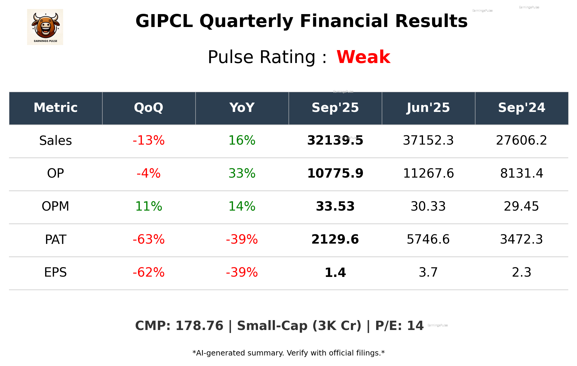 GIPCL Q2 2026 earnings summary