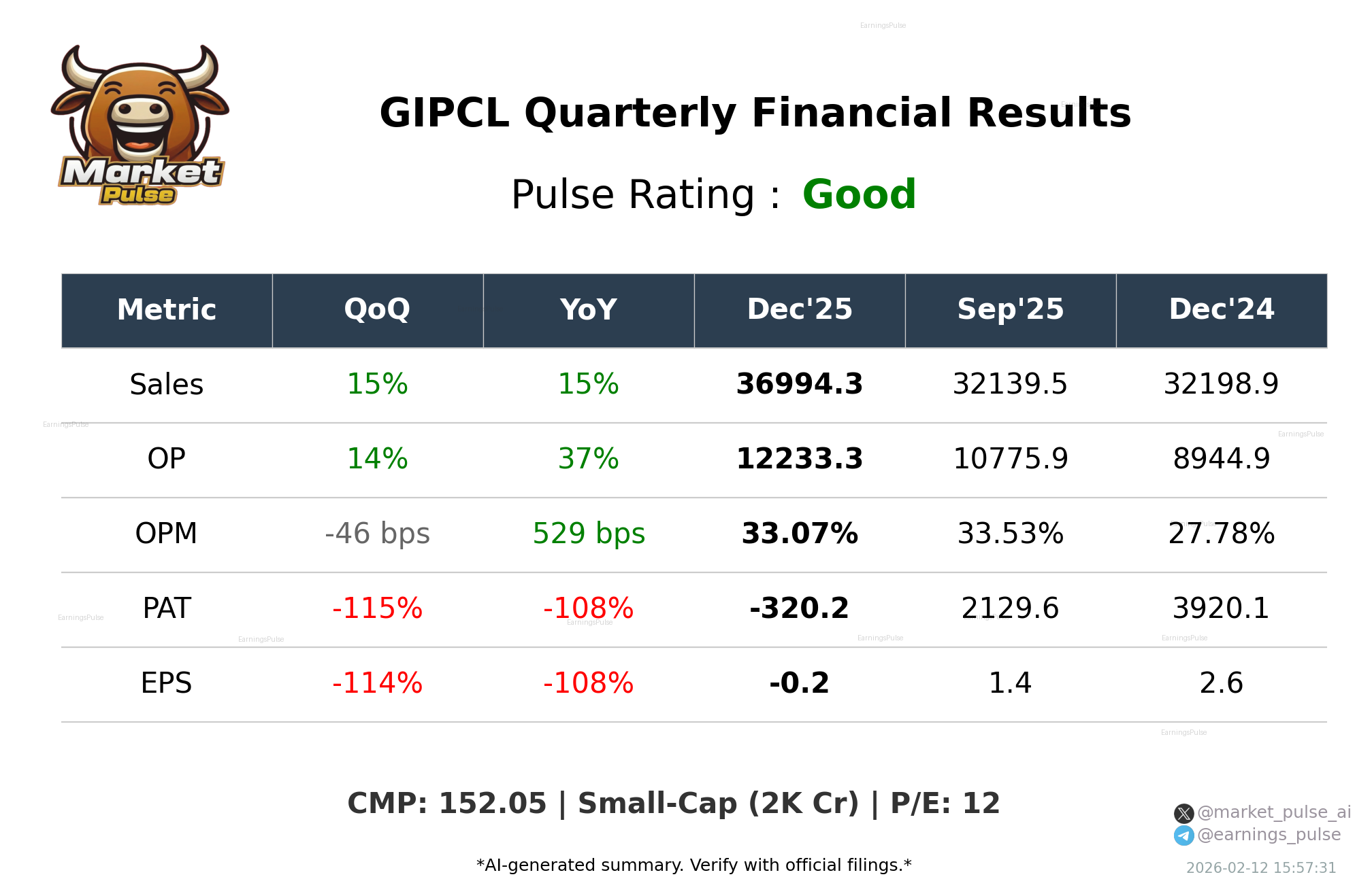 GIPCL Q3 2026 earnings summary