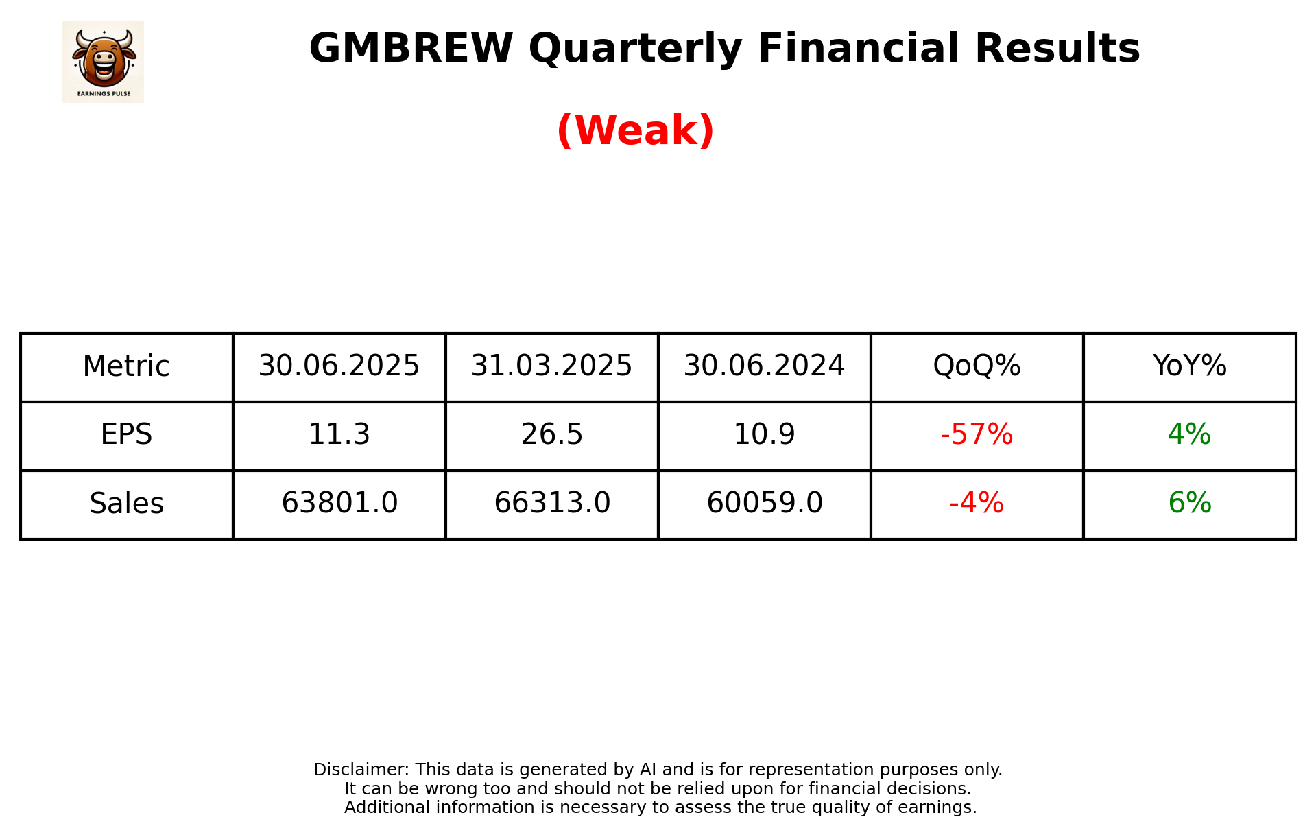 GMBREW Q1 2026 earnings summary