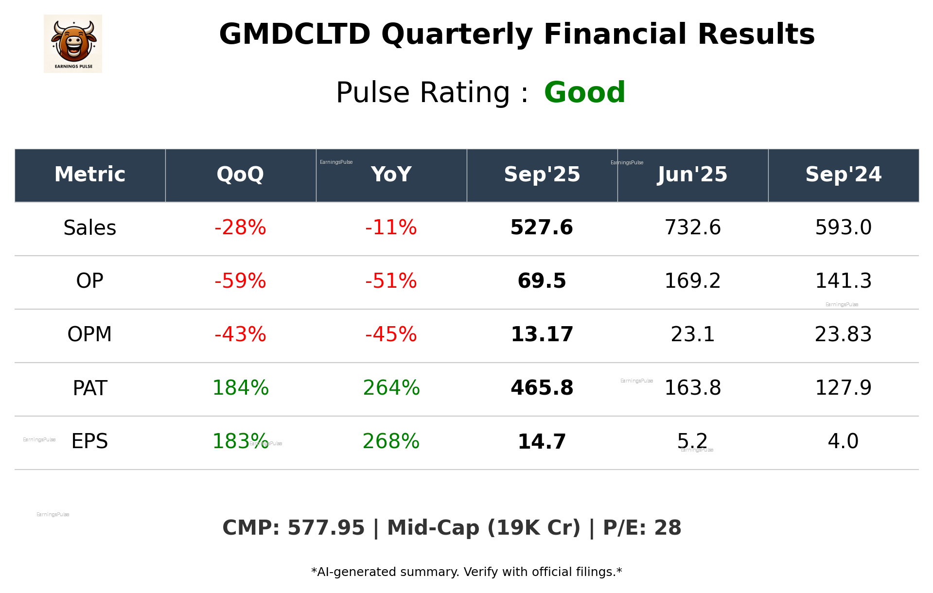 GMDCLTD Q2 2026 earnings summary