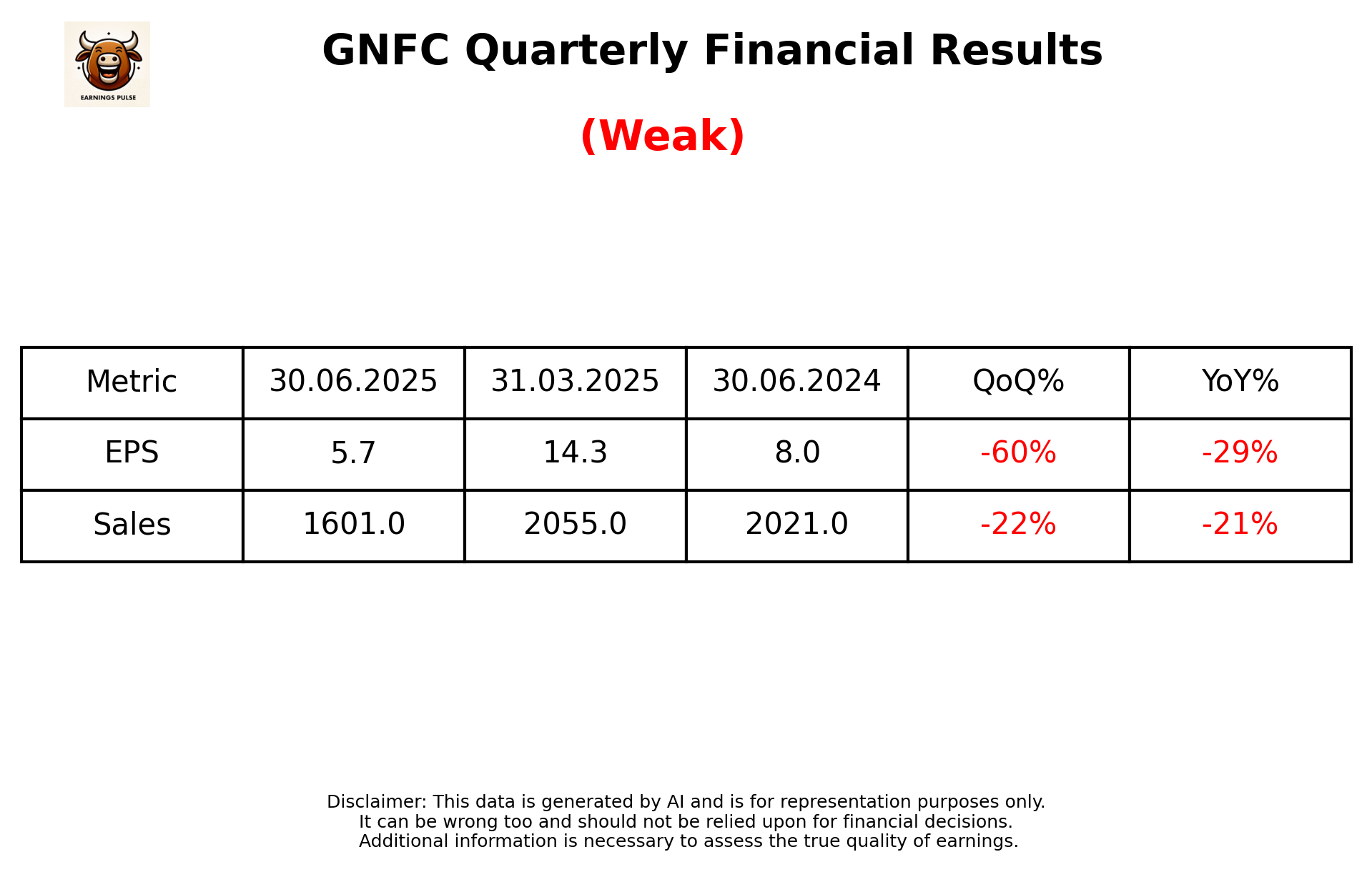 GNFC Q1 2026 earnings summary