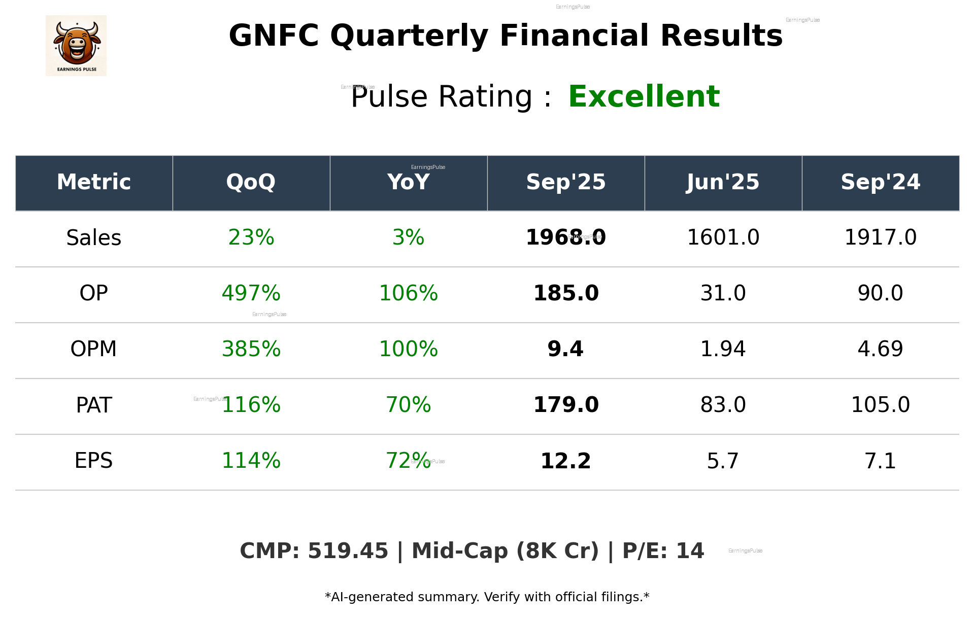 GNFC Q2 2026 earnings summary