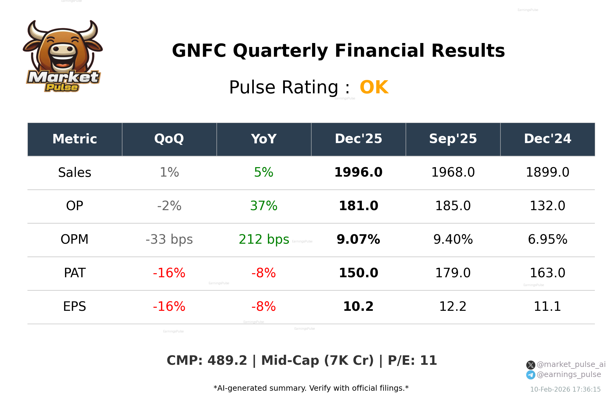 GNFC Q3 2026 earnings summary