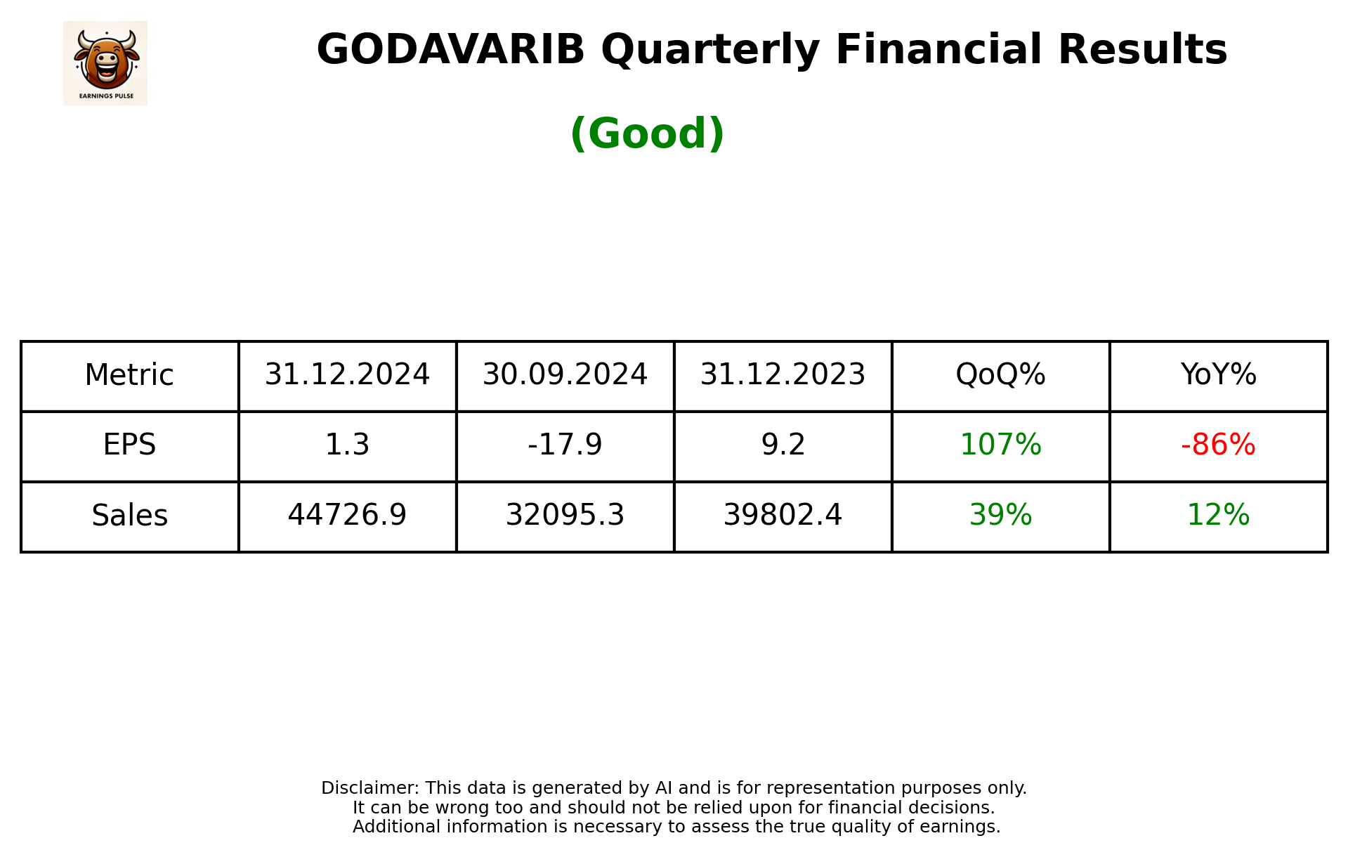 GODAVARIB Q3 2025 earnings summary
