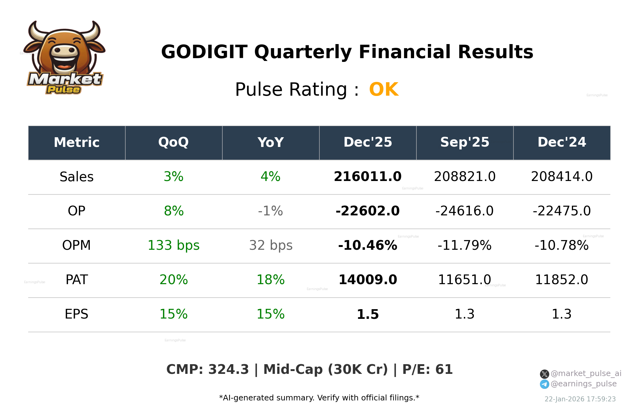 GODIGIT Q3 2026 earnings summary