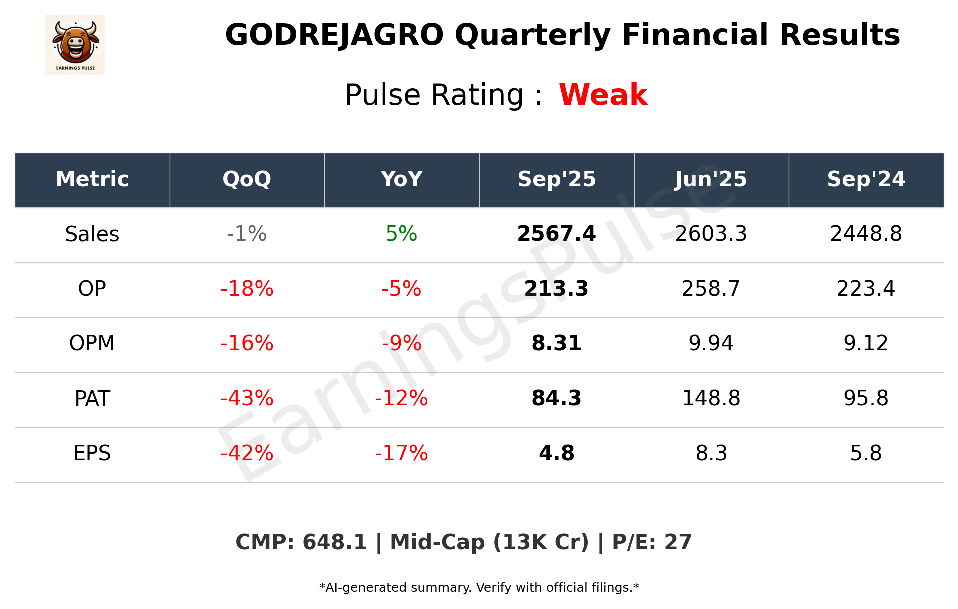 GODREJAGRO Q2 2026 earnings summary