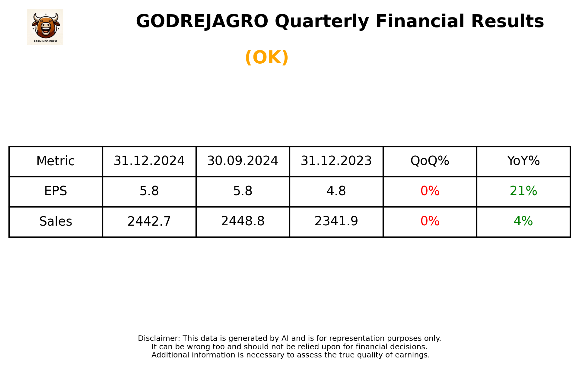 GODREJAGRO Q3 2025 earnings summary