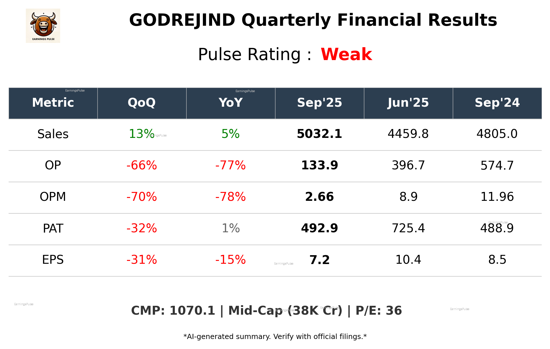 GODREJIND Q2 2026 earnings summary