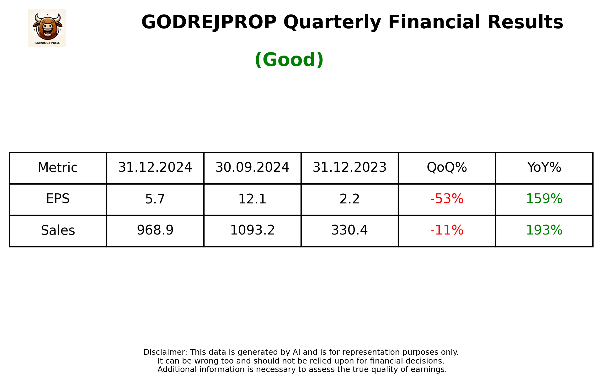 GODREJPROP Q3 2025 earnings summary