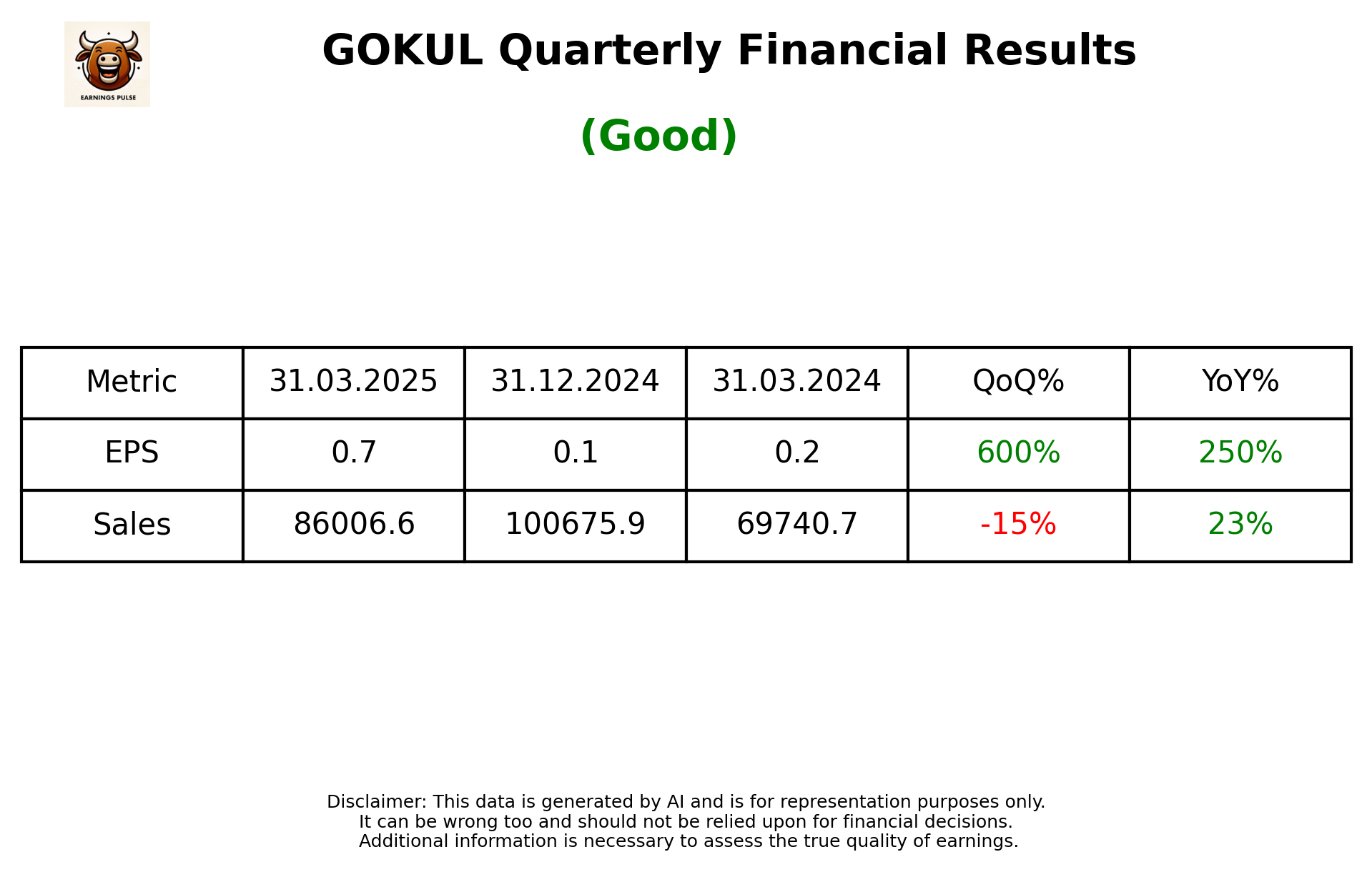 GOKUL Q4 2025 earnings summary