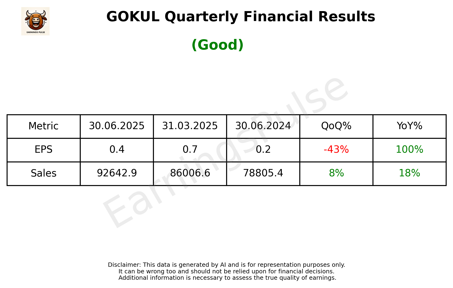 GOKUL Q1 2026 earnings summary