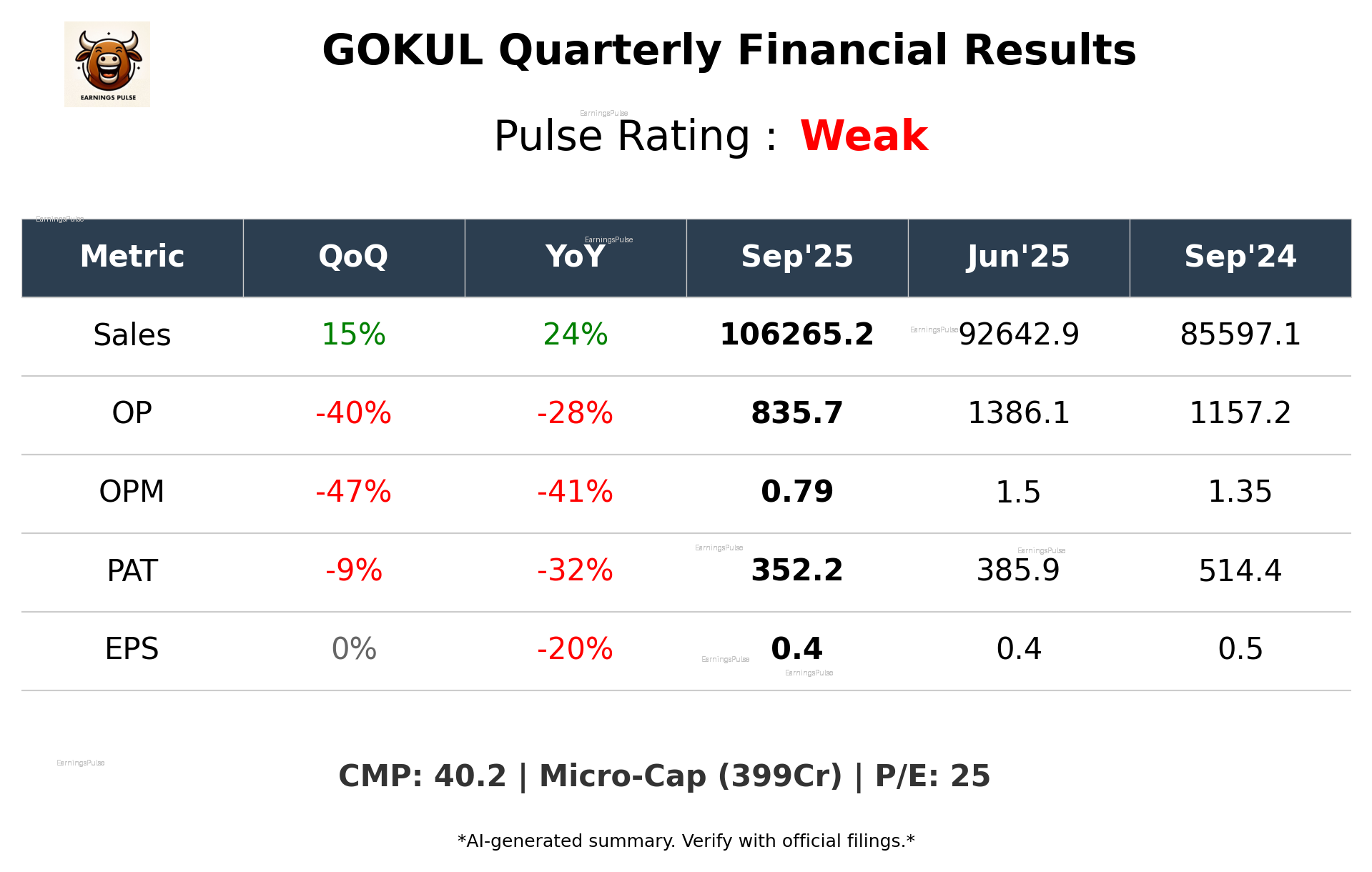 GOKUL Q2 2026 earnings summary
