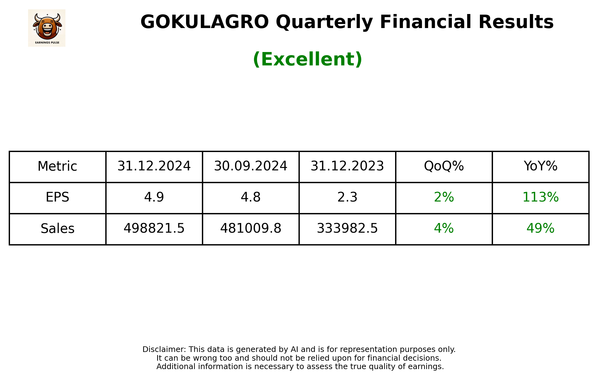 GOKULAGRO Q3 2025 earnings summary
