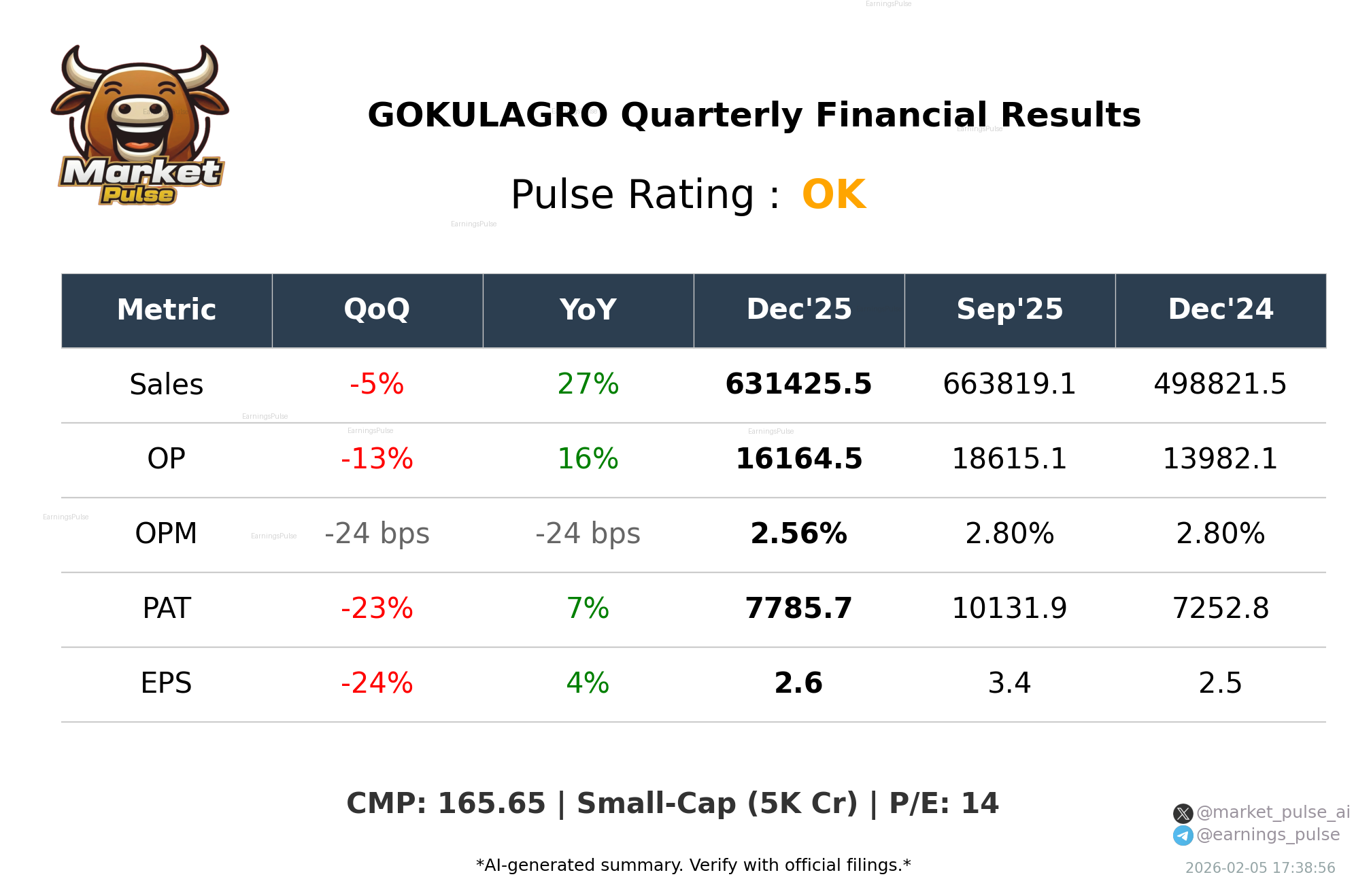 GOKULAGRO Q3 2026 earnings summary