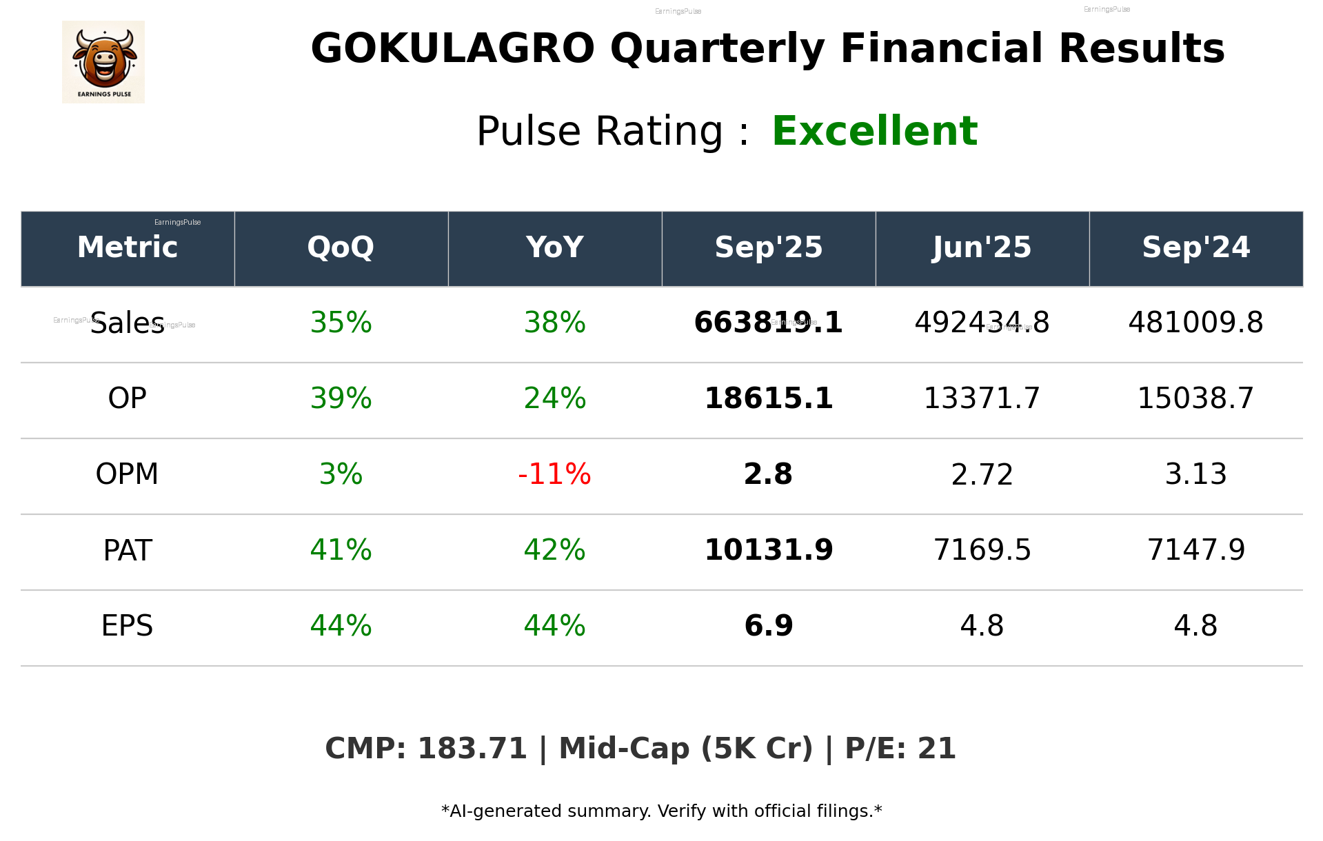 GOKULAGRO Q2 2026 earnings summary