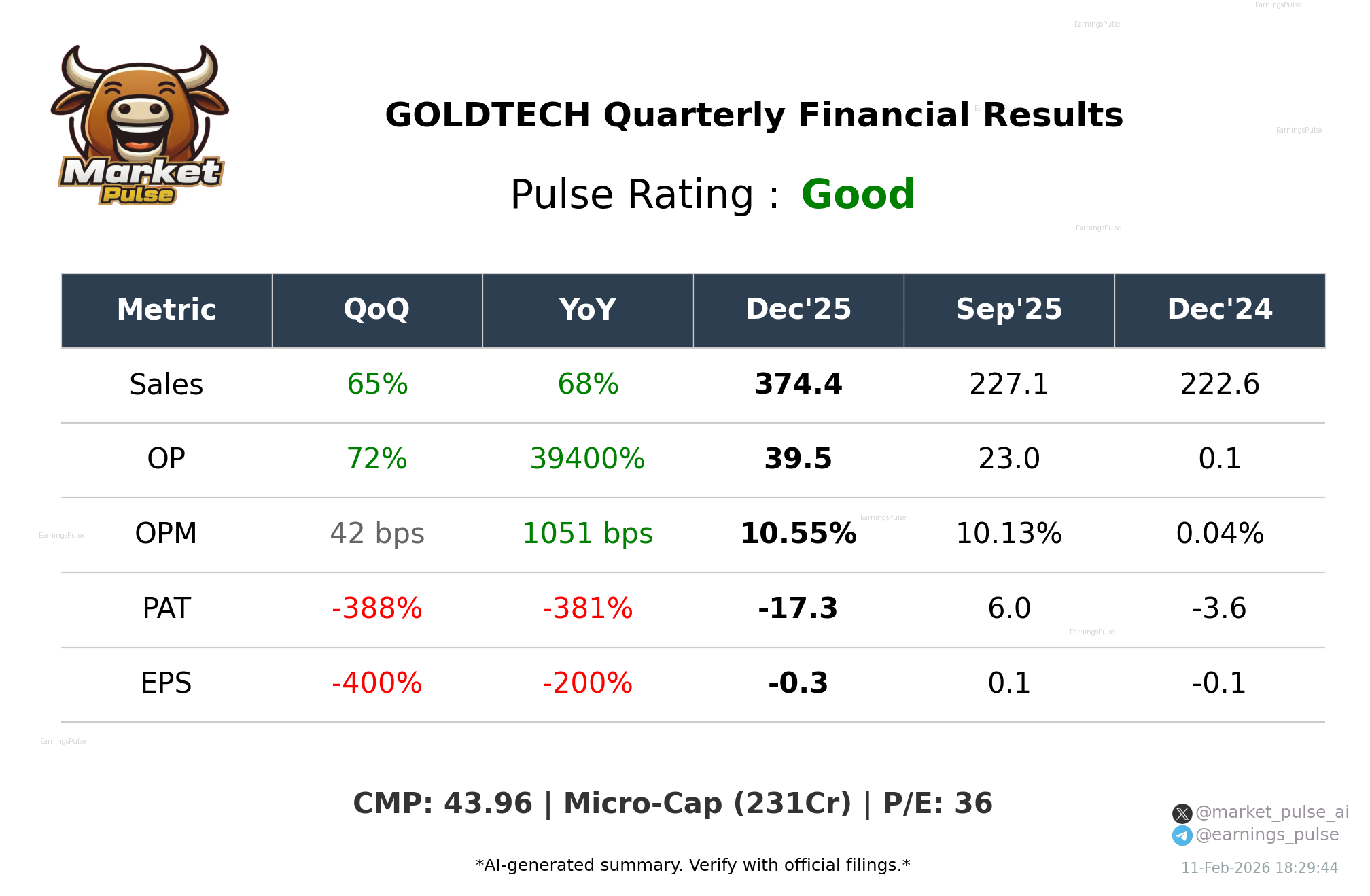 GOLDTECH Q3 2026 earnings summary