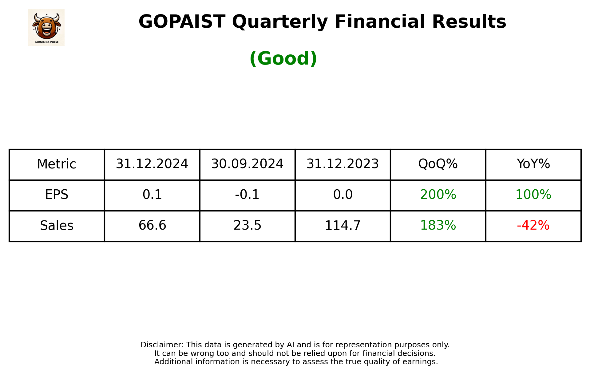 GOPAIST Q3 2025 earnings summary