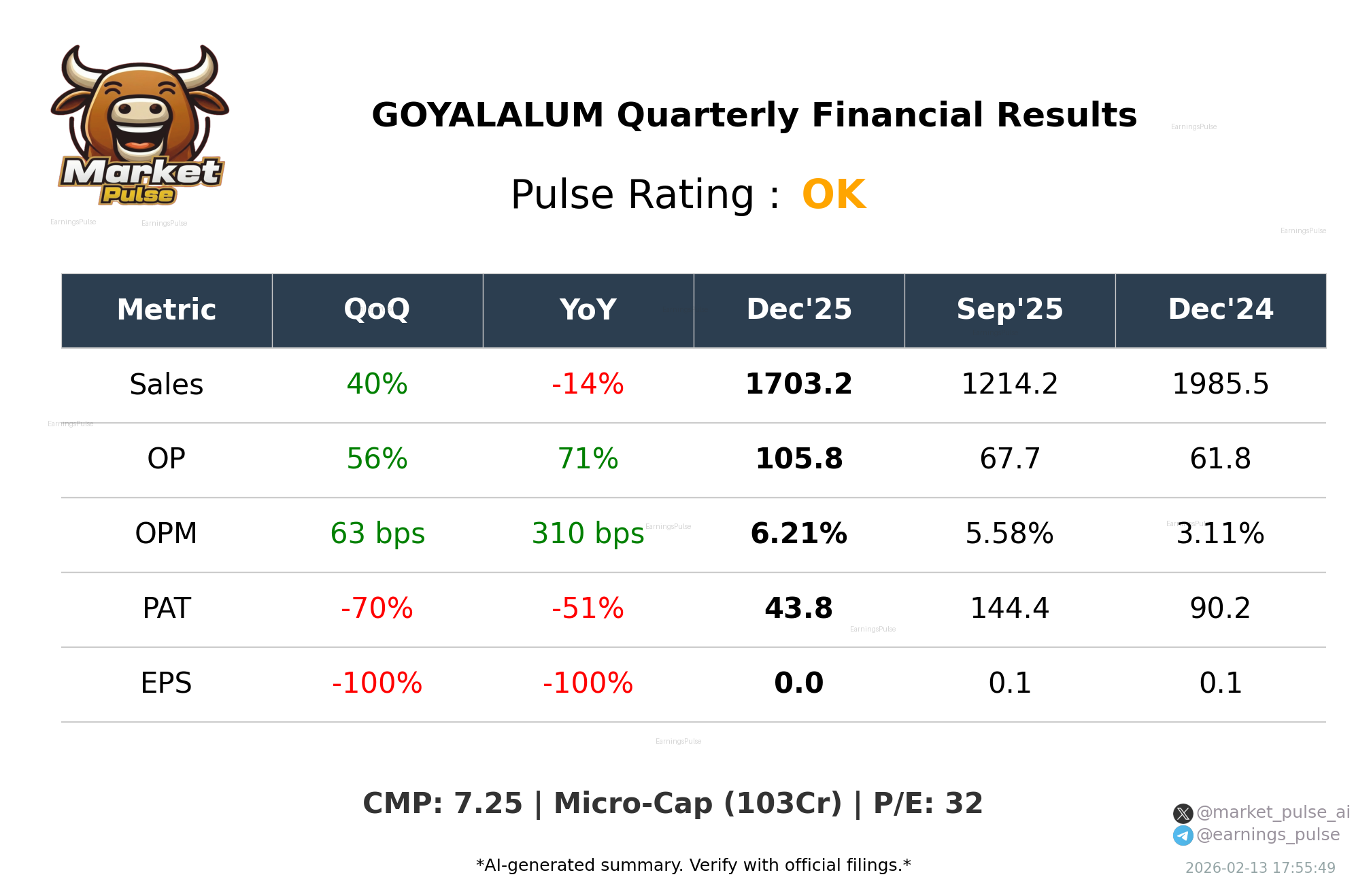GOYALALUM Q3 2026 earnings summary