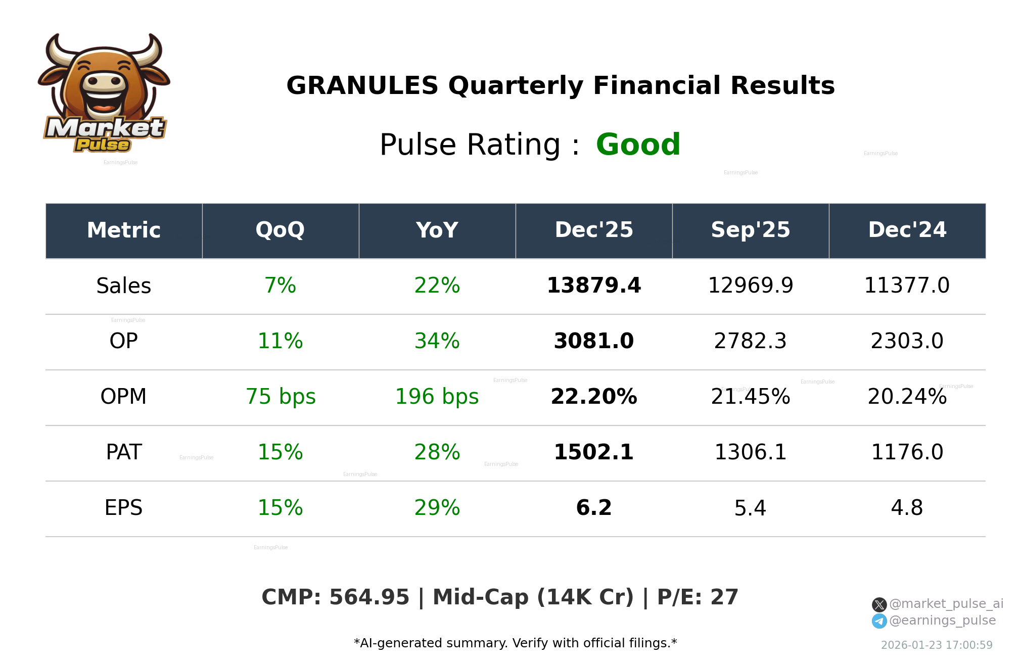 GRANULES Q3 2026 earnings summary
