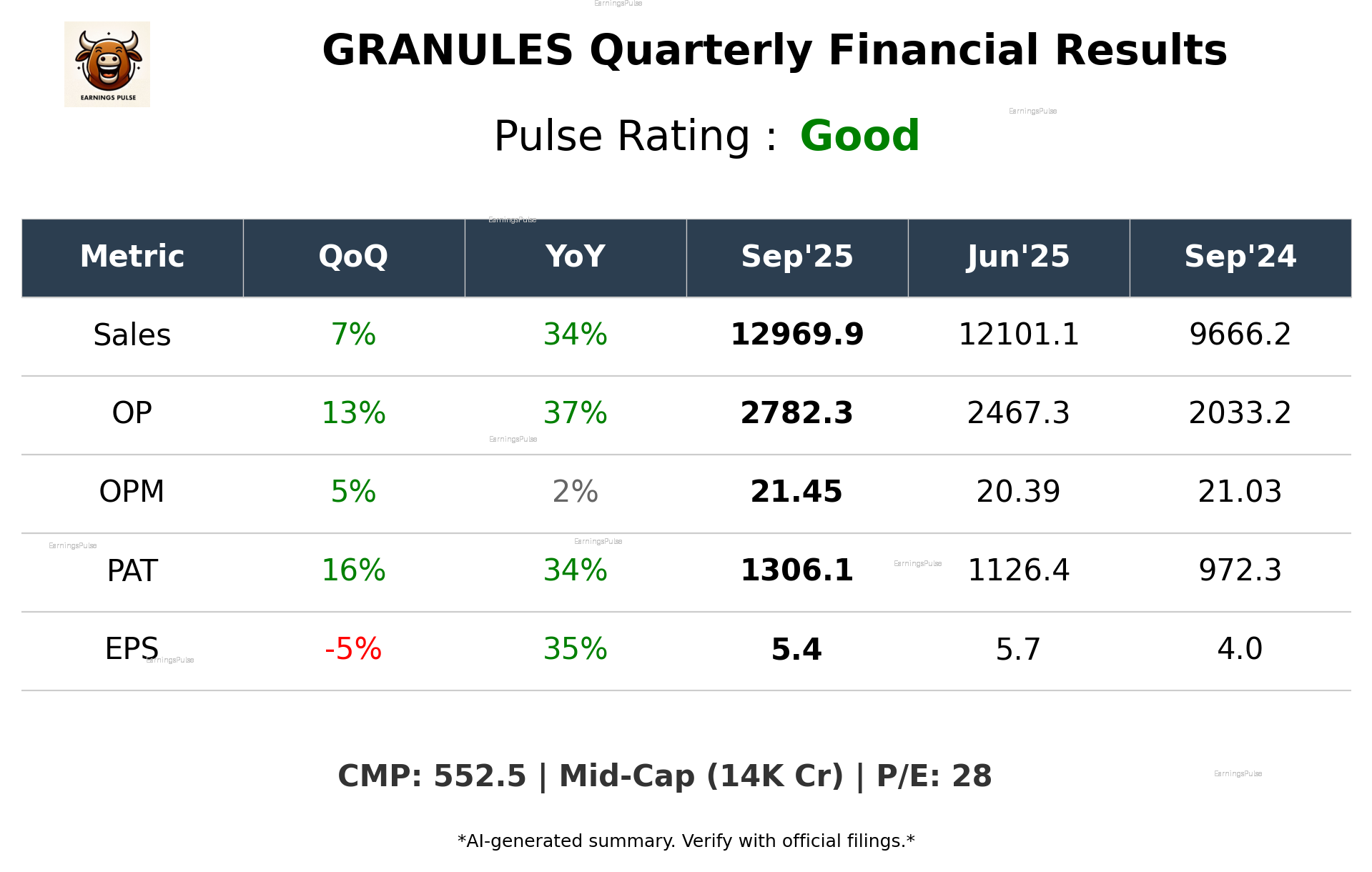 GRANULES Q2 2026 earnings summary
