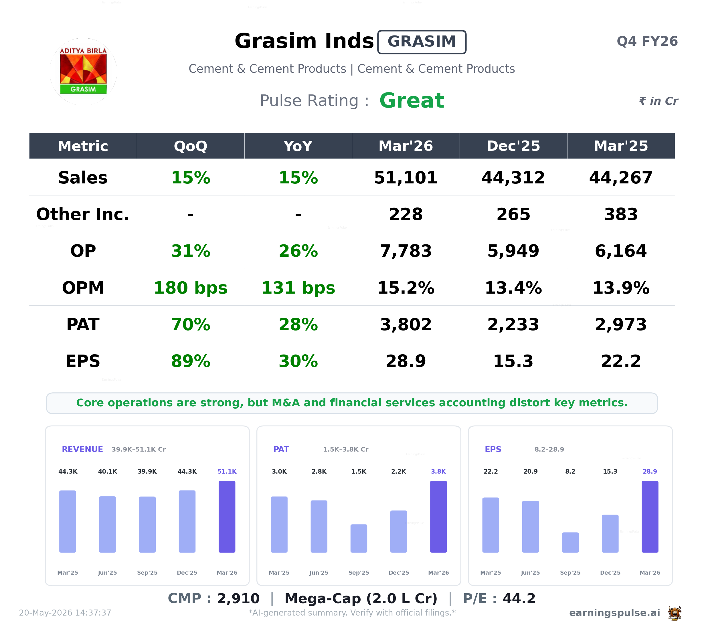 Pg Rasim Grasim Inds (GRASIM) Q42026 Results: Great | Earnings Pulse | Earnings ...