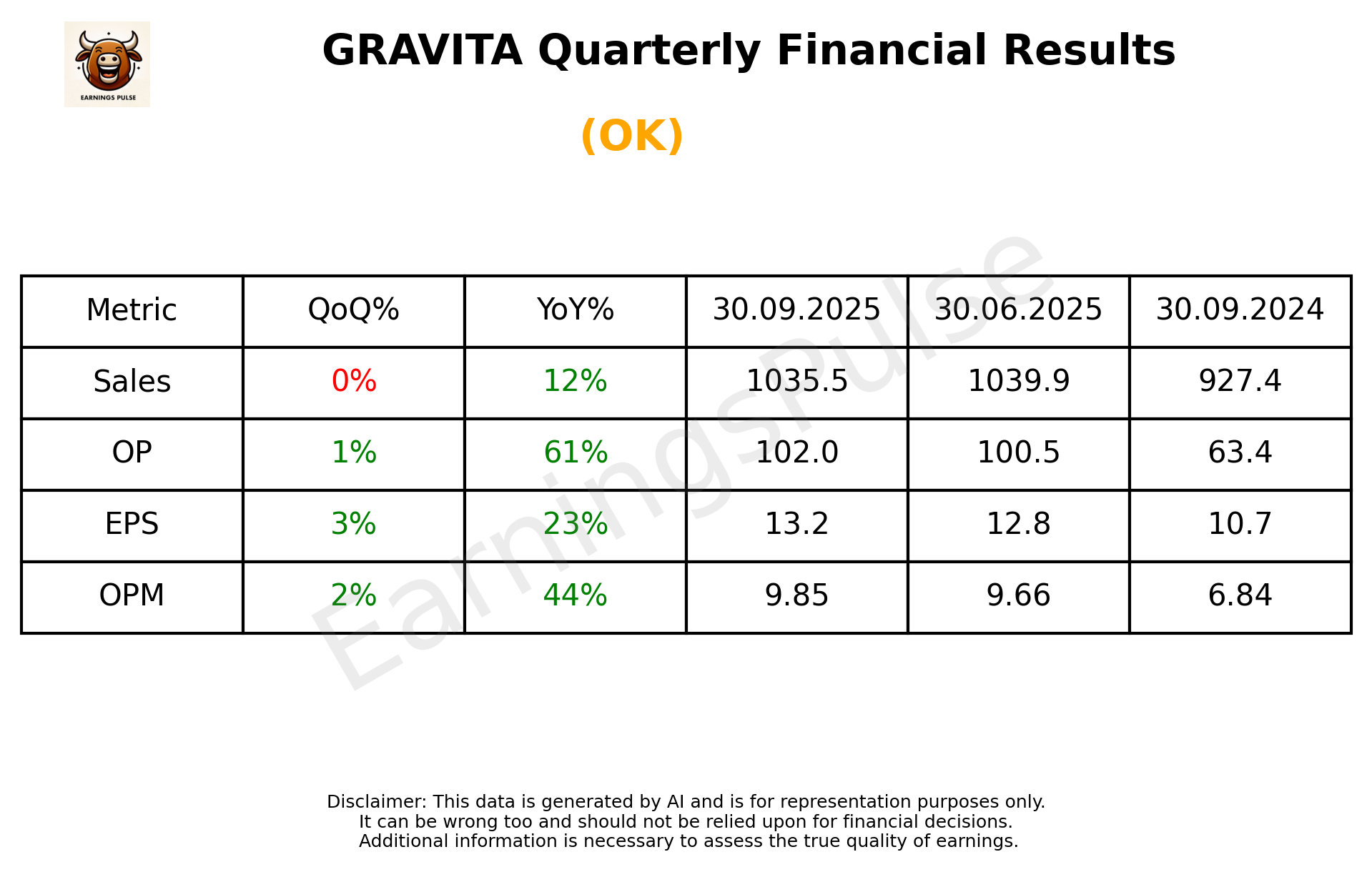 GRAVITA Q2 2026 earnings summary
