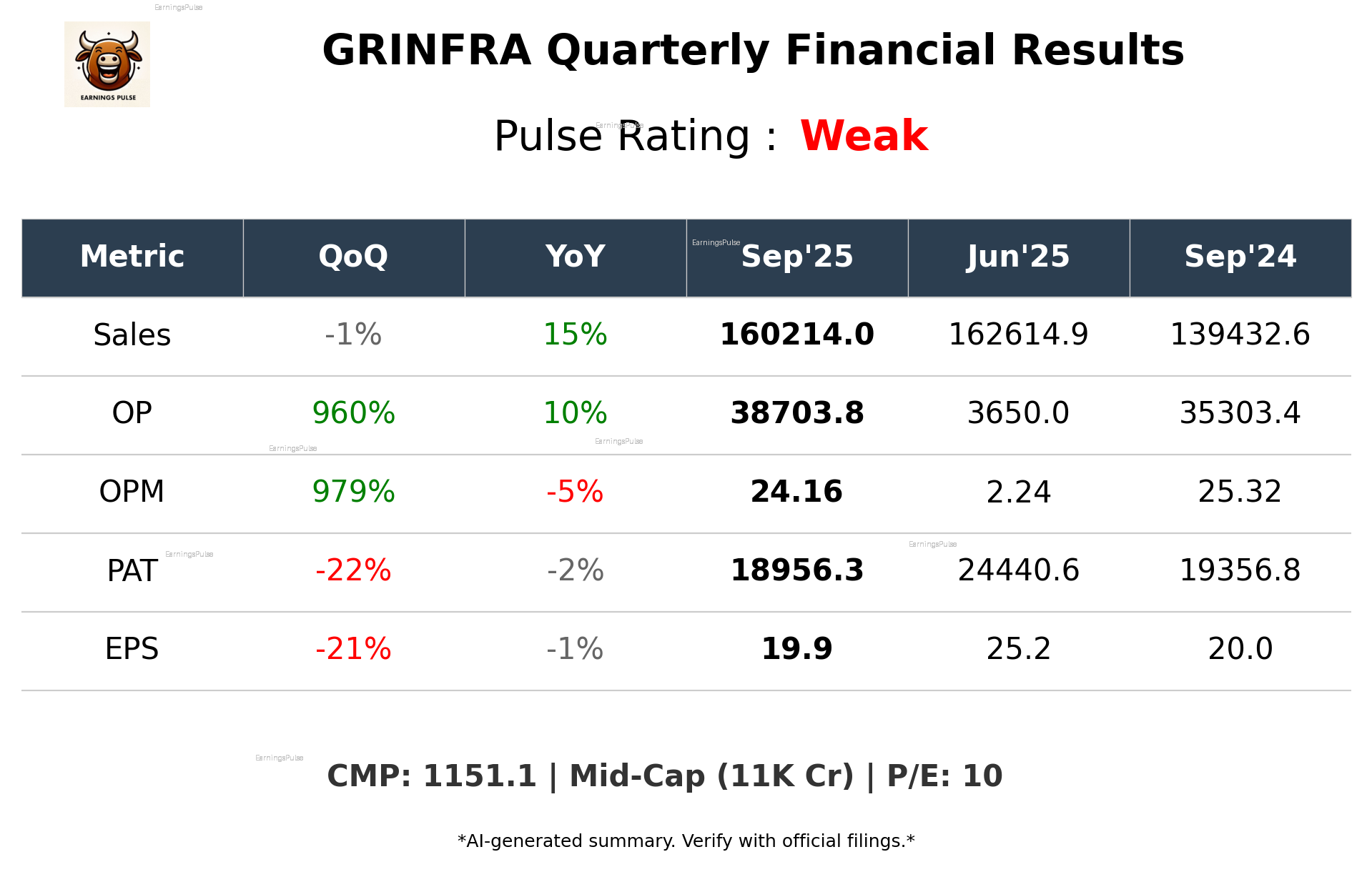 GRINFRA Q2 2026 earnings summary