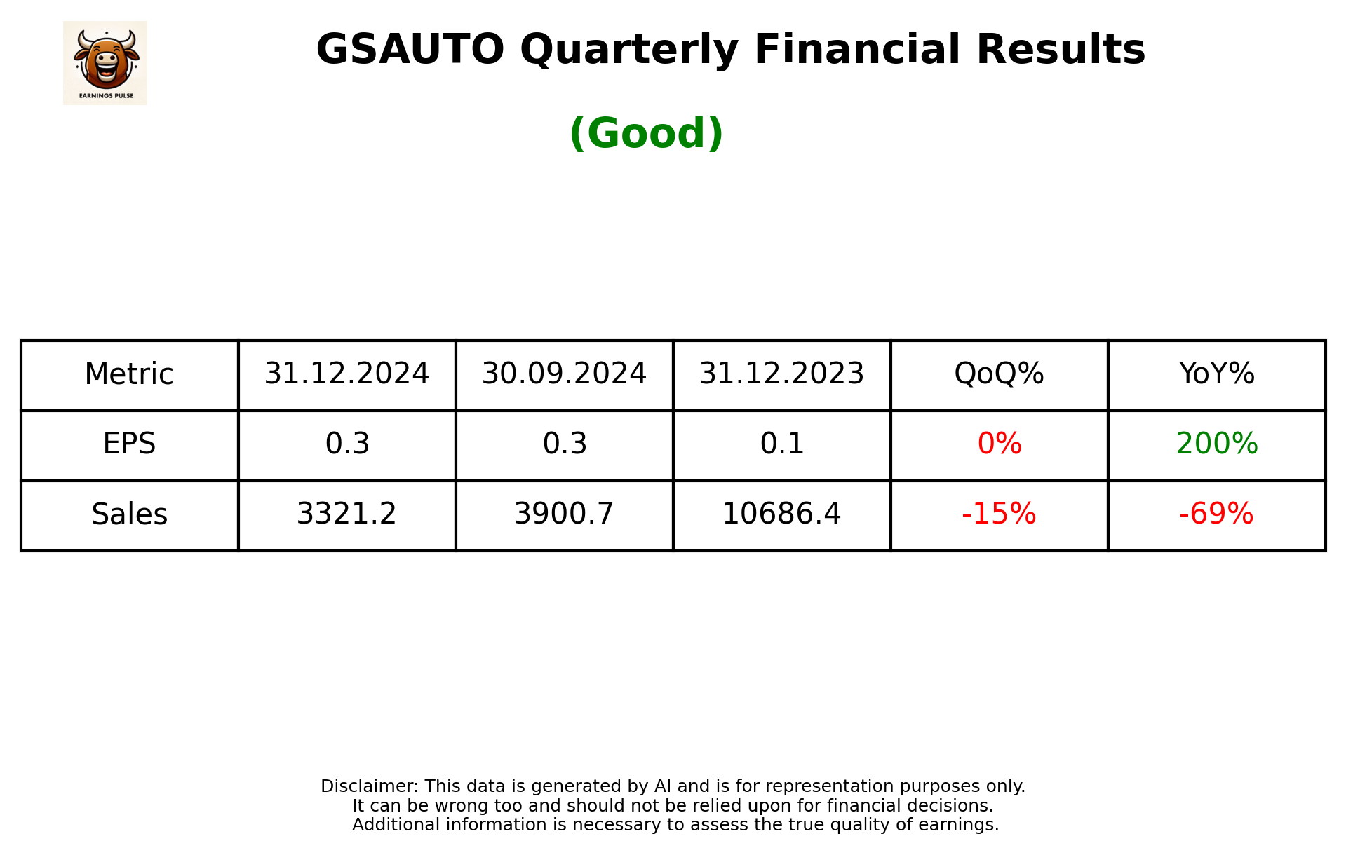 GSAUTO Q3 2025 earnings summary