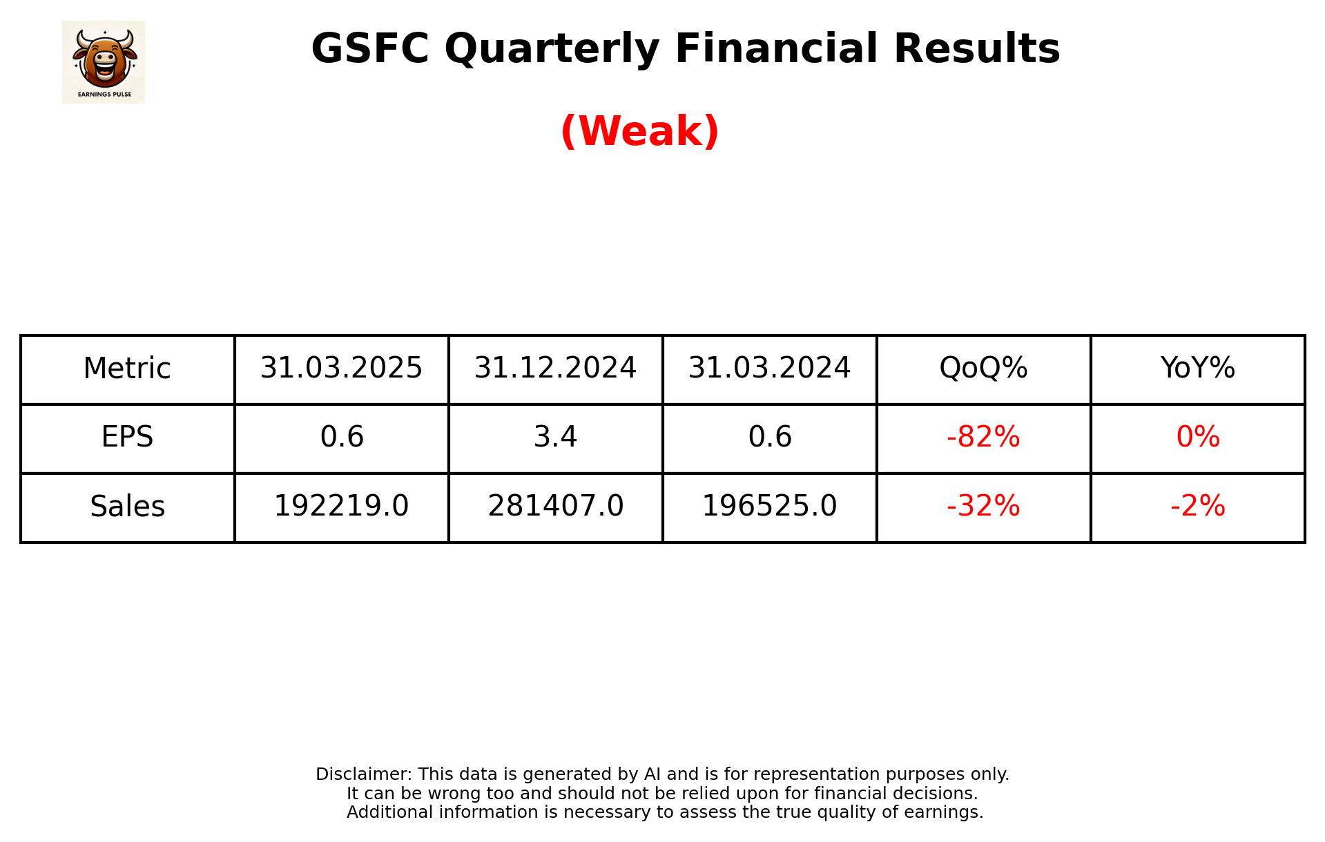 GSFC Q4 2025 earnings summary
