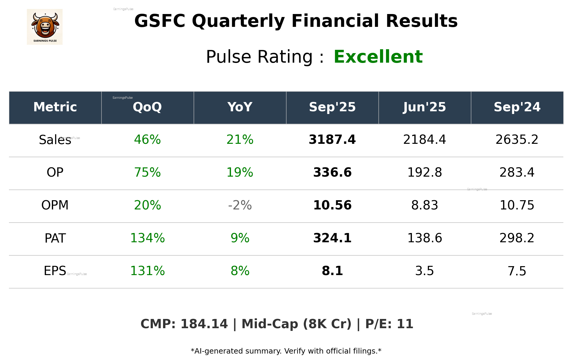 GSFC Q2 2026 earnings summary