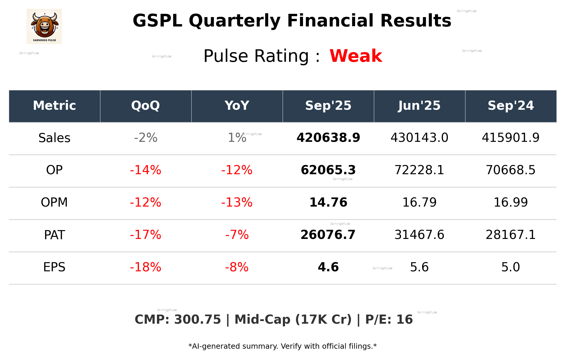 GSPL Q2 2026 earnings summary