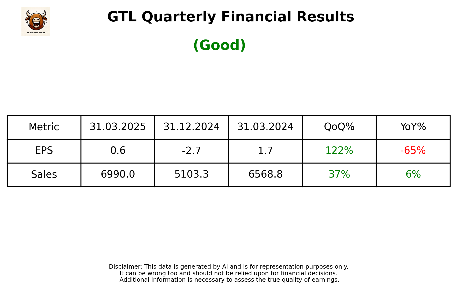 GTL Q4 2025 earnings summary