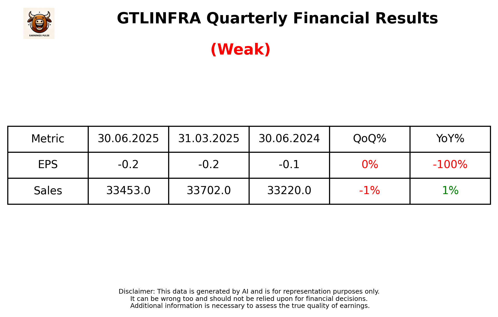 GTLINFRA Q1 2026 earnings summary