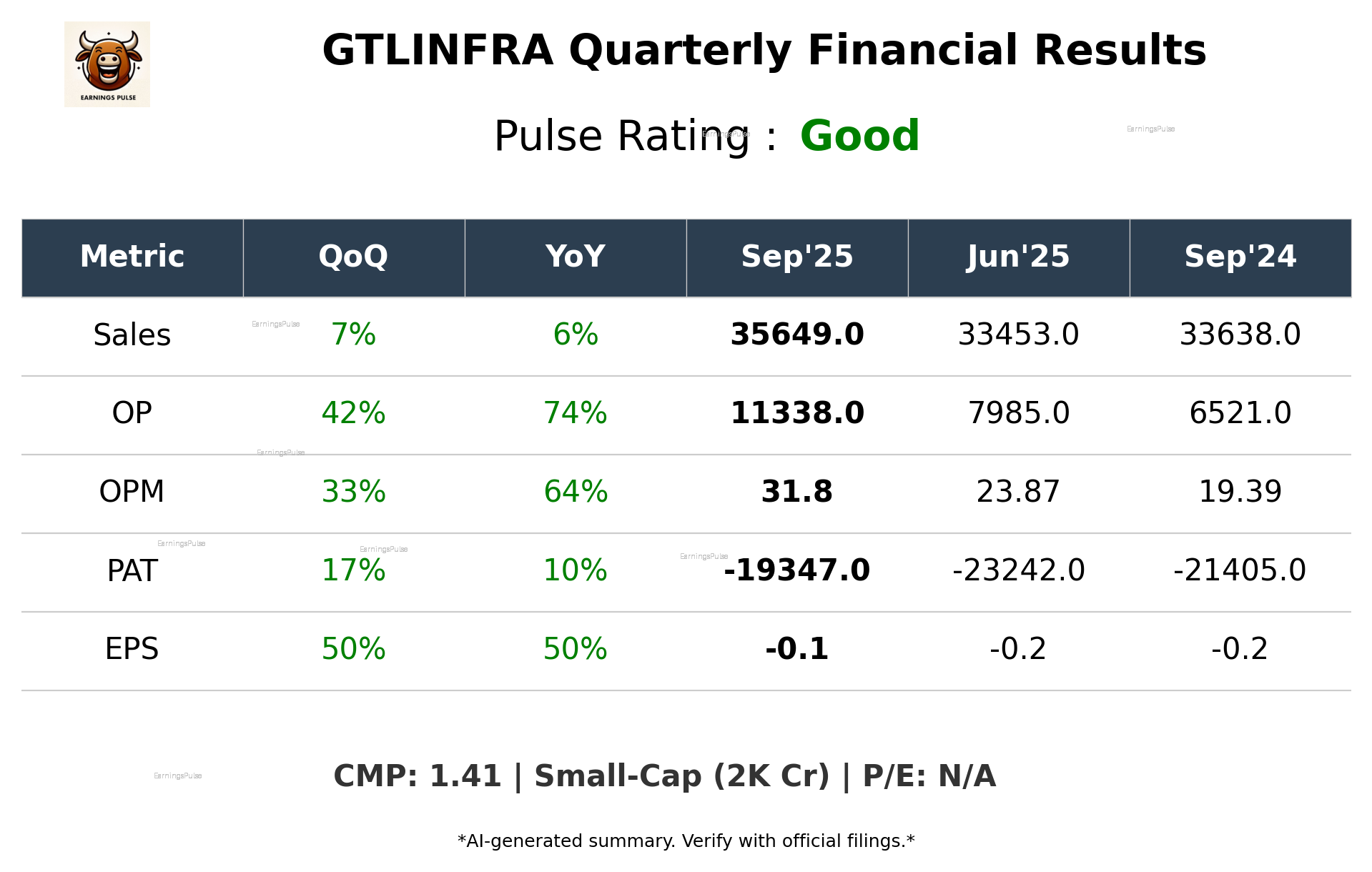 GTLINFRA Q2 2026 earnings summary