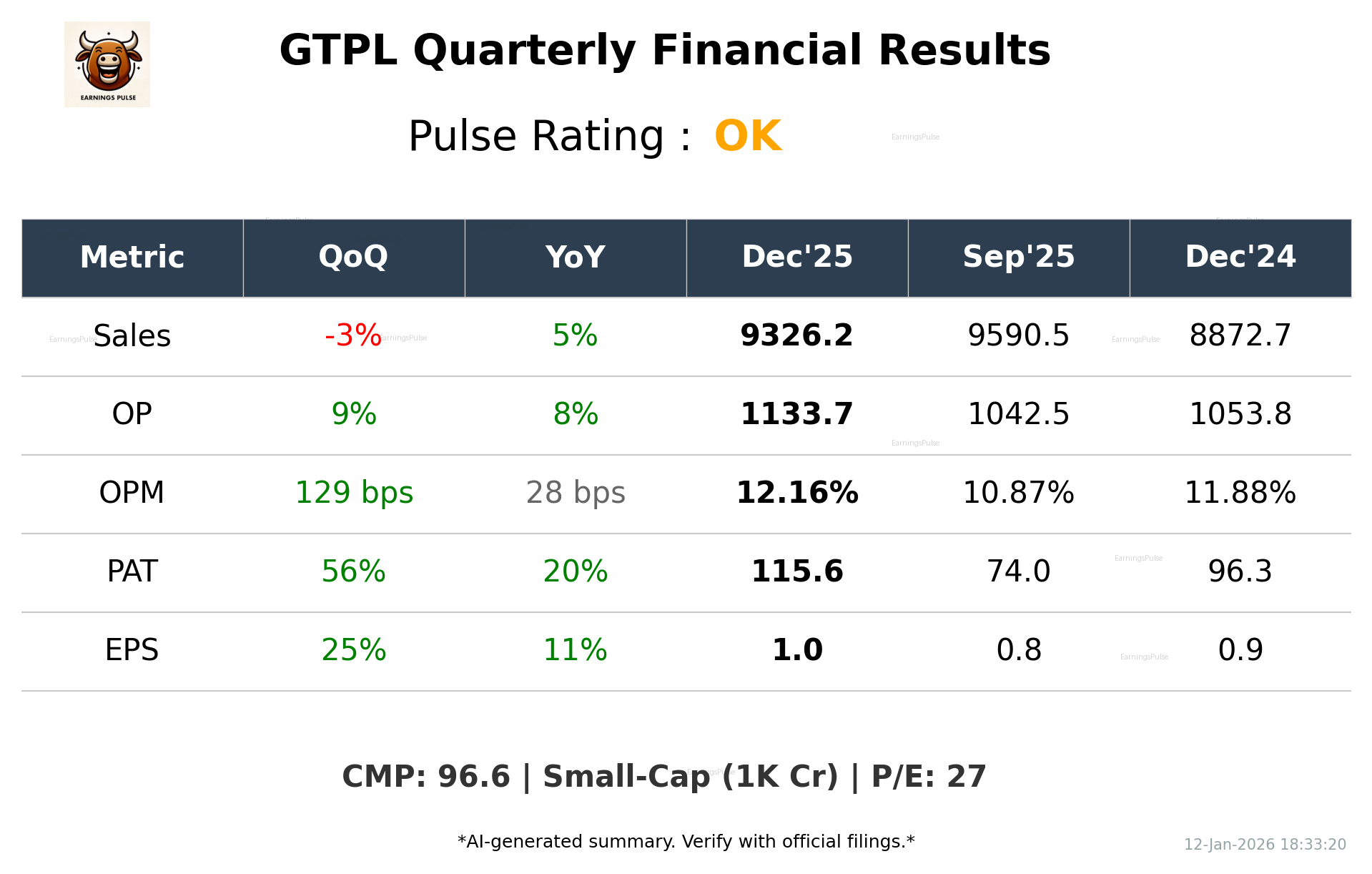 GTPL Q3 2026 earnings summary