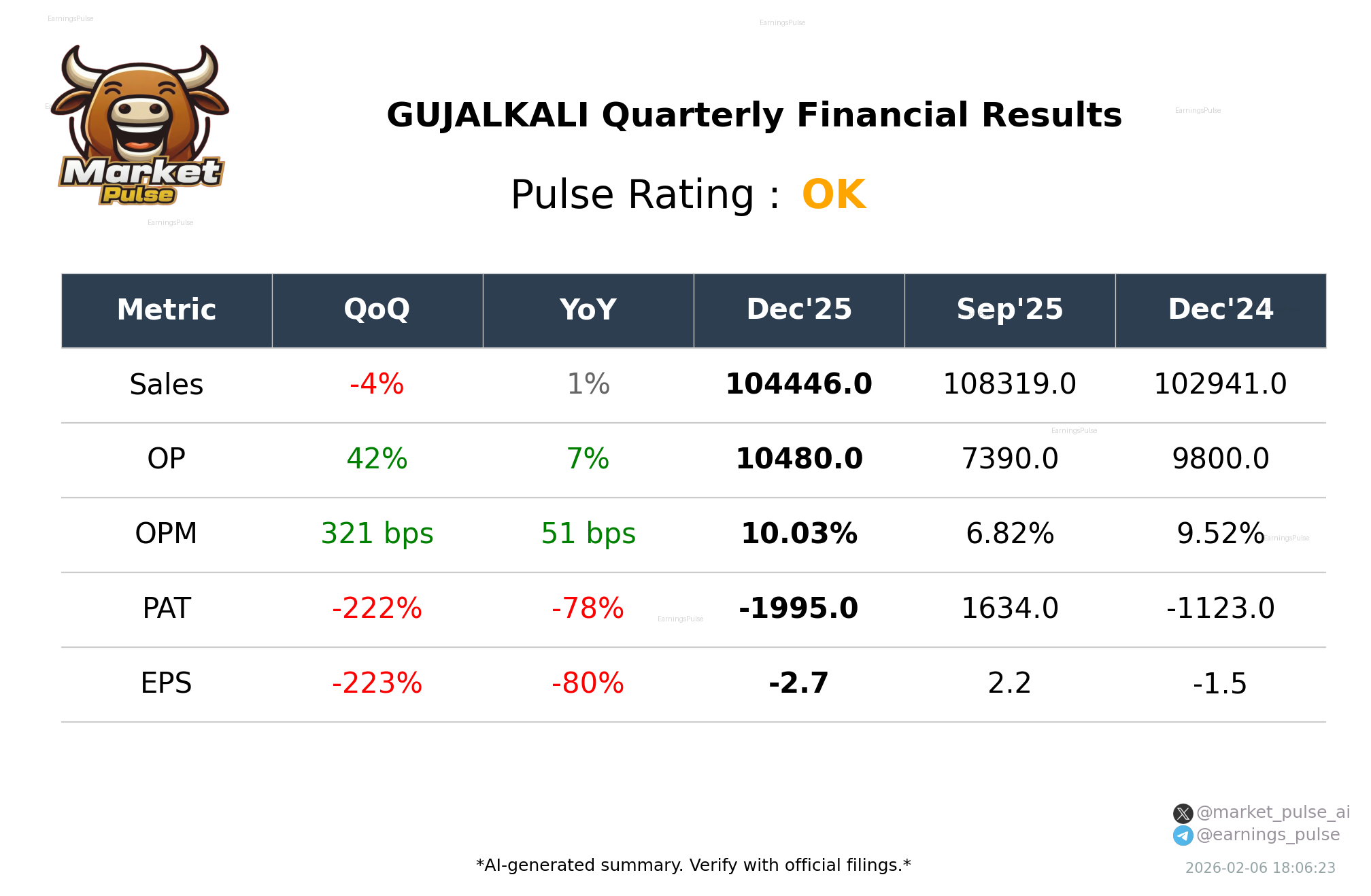 GUJALKALI Q3 2026 earnings summary