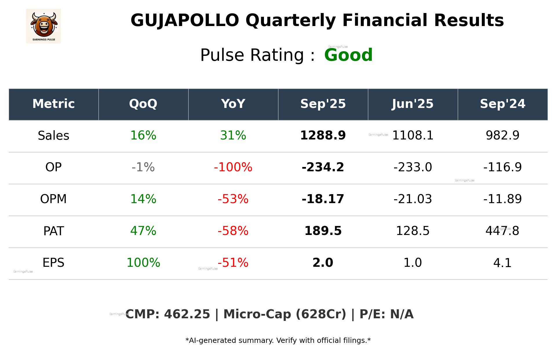 GUJAPOLLO Q2 2026 earnings summary