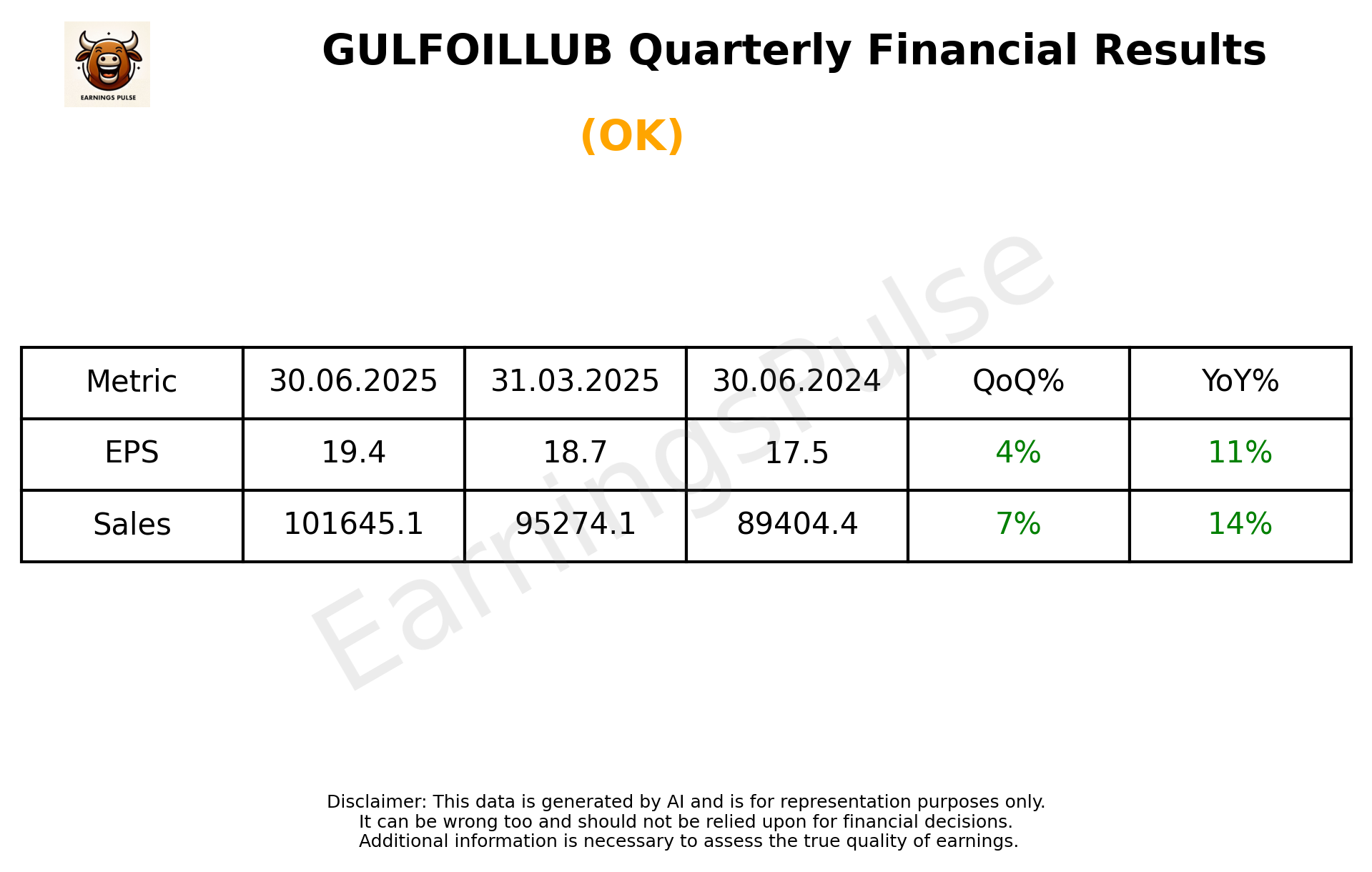 GULFOILLUB Q1 2026 earnings summary